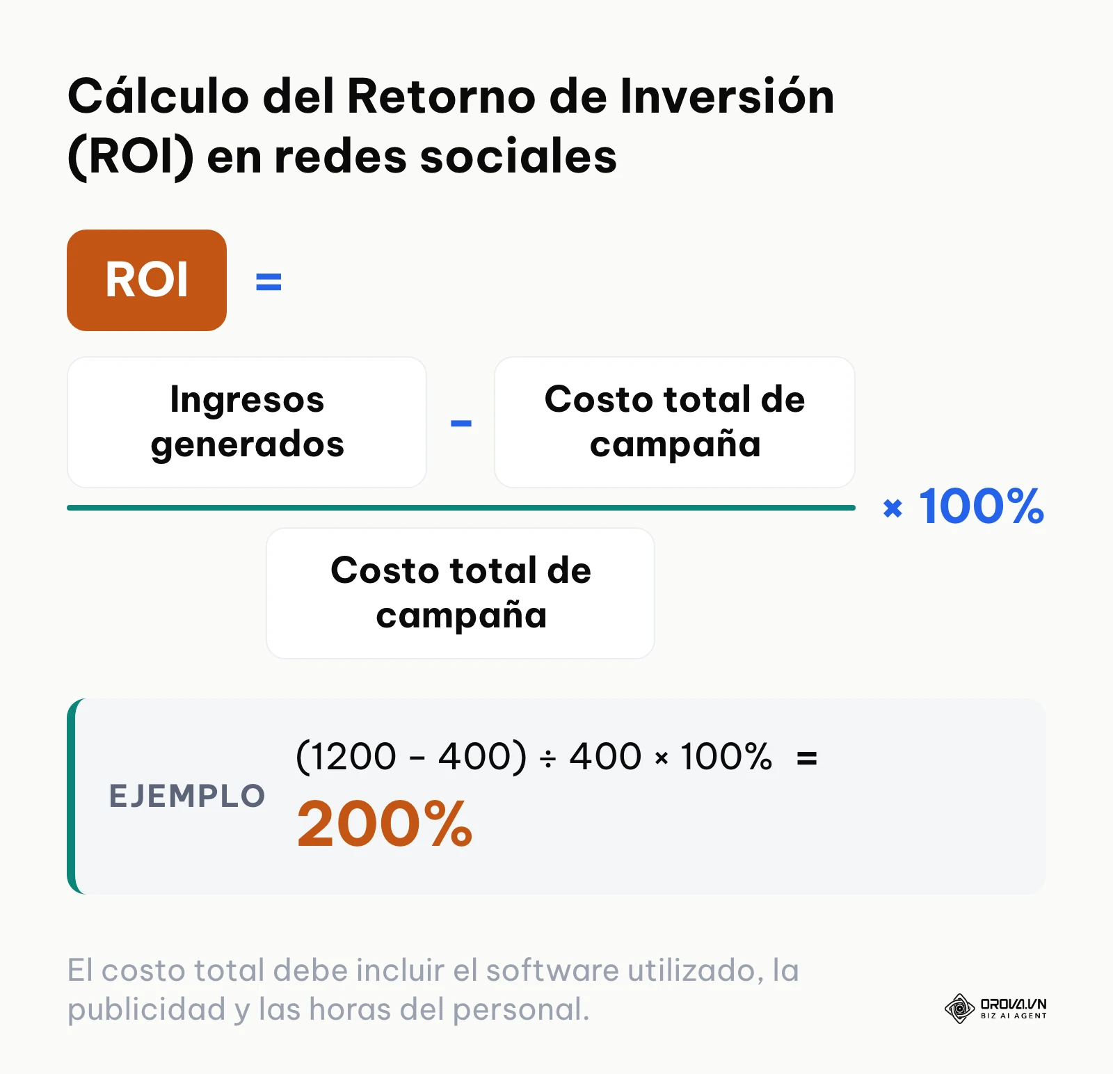 Fórmula matemática para calcular el retorno de inversión restando los costos a los ingresos.
