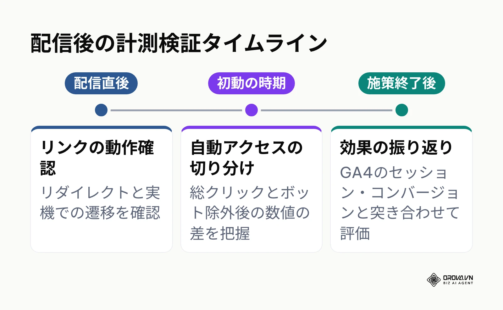 短縮リンク配信後に行う確認を、配信直後・初動の時期・施策終了後の3段階で示したタイムライン