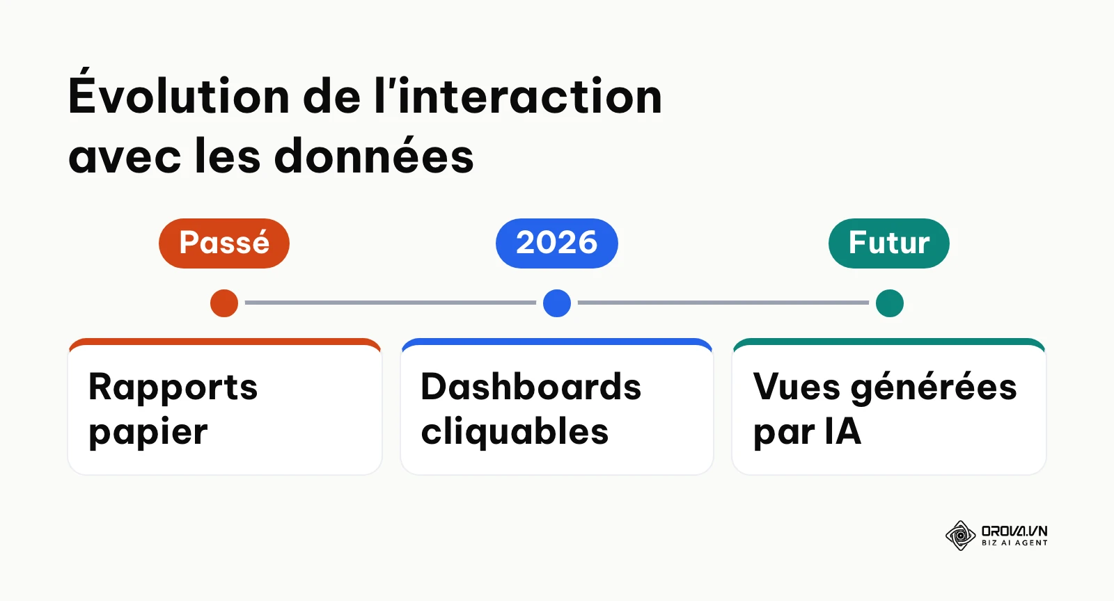 Ligne du temps illustrant l'évolution vers des graphiques pilotés par l'IA