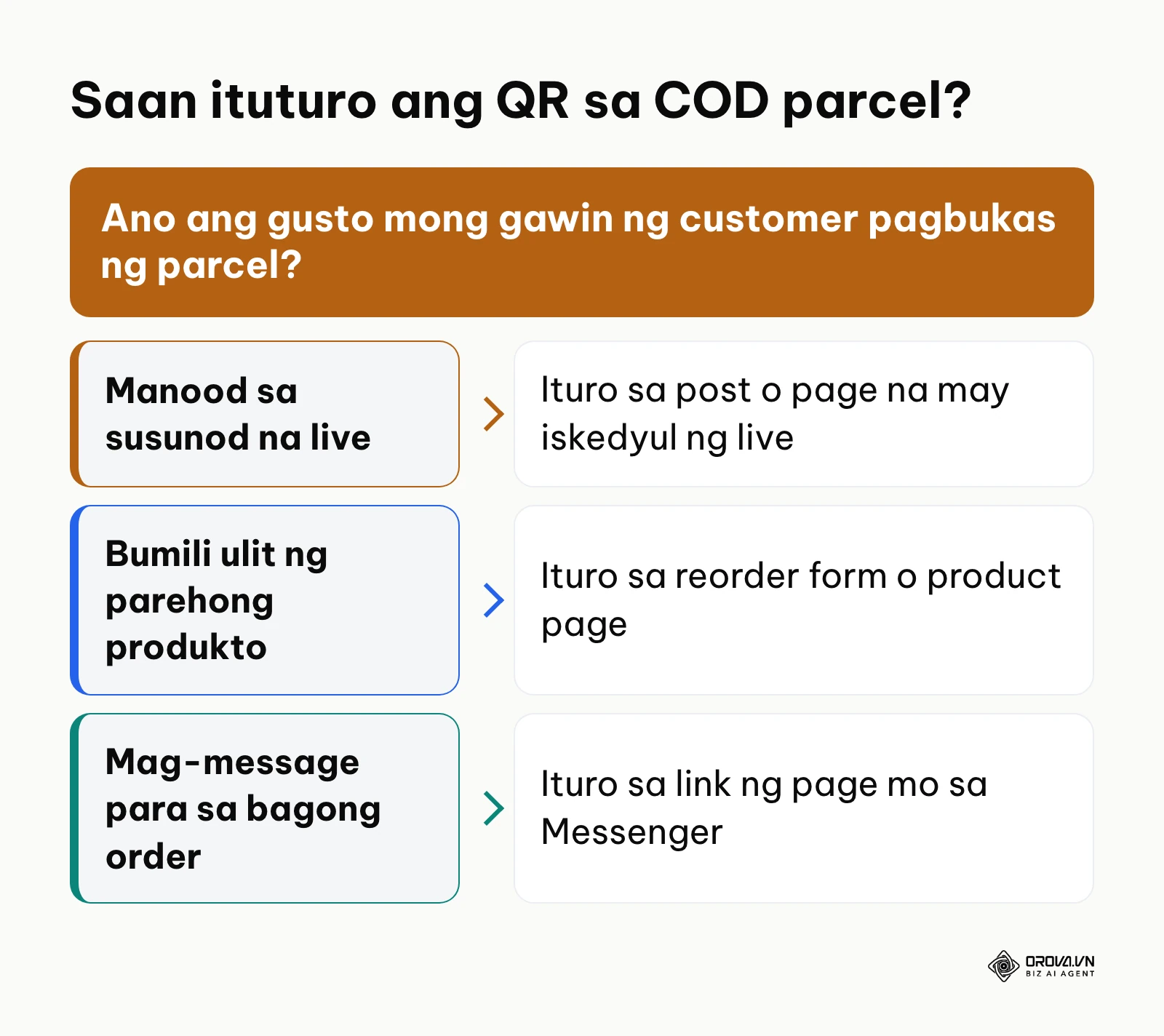 Decision guide kung saan ituturo ang QR sa parcel batay sa layunin.
