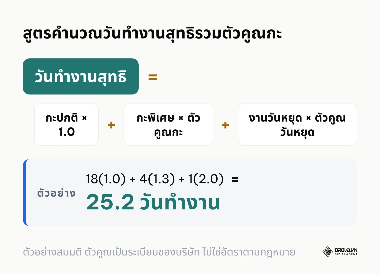 สูตรการคำนวณวันทำงานสุทธิด้วยตัวคูณกะและงานวันหยุด