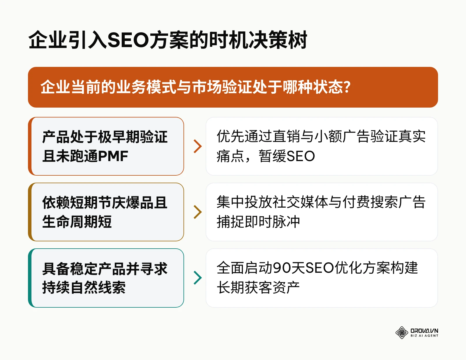 企业评估当前阶段是否应当启动SEO优化方案的决策树分支