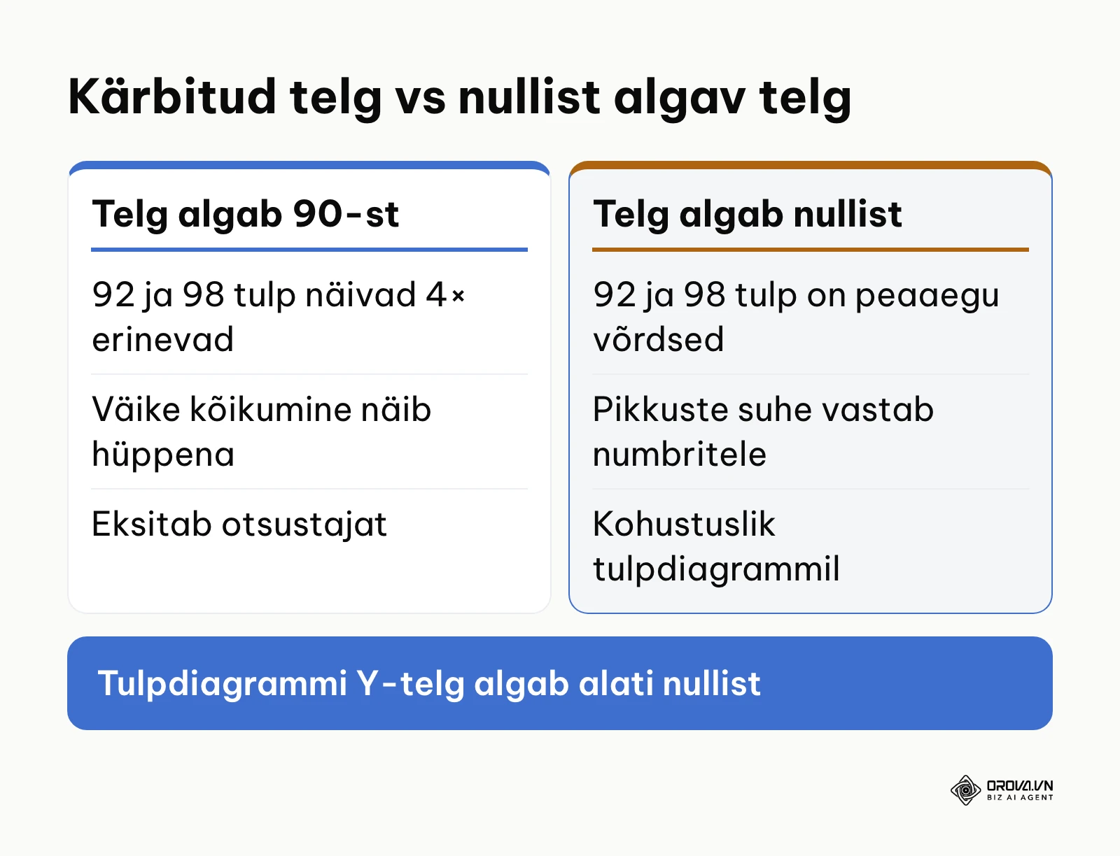 Kärbitud ja nullist algava Y-telje võrdlus tulpdiagrammil