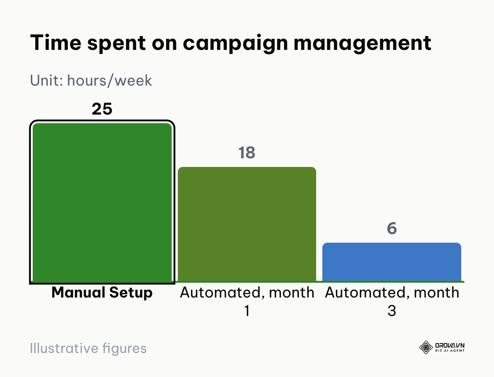 A bar chart illustrating the decrease in hours spent per week managing campaigns after switching to automated ads.