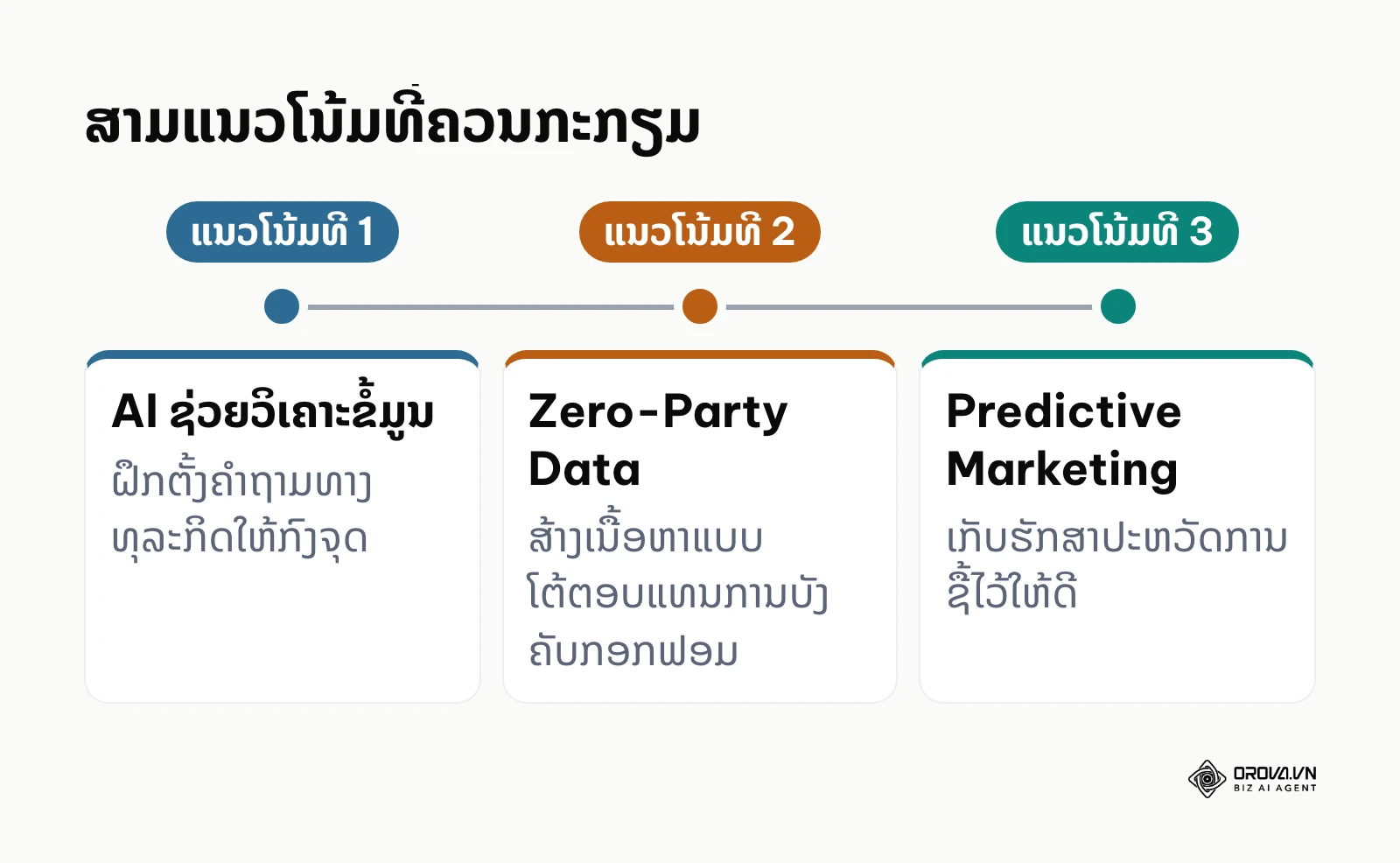 ແຜນວາດສາມແນວໂນ້ມຂອງ Data-driven marketing ແລະ ສິ່ງທີ່ຄວນກະກຽມ