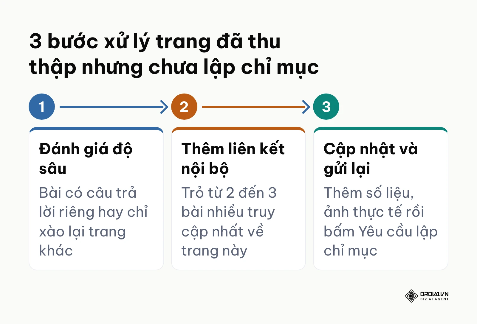 Quy trình 3 bước xử lý trạng thái đã thu thập dữ liệu nhưng hiện chưa lập chỉ mục
