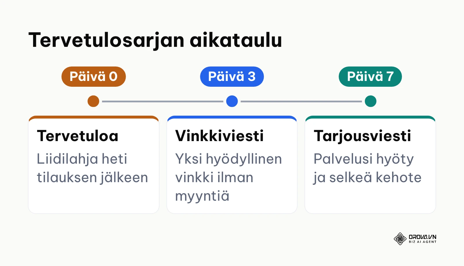 Aikajana kolmen viestin tervetulosarjan optimaalisesta lähetysrytmistä uusille tilaajille