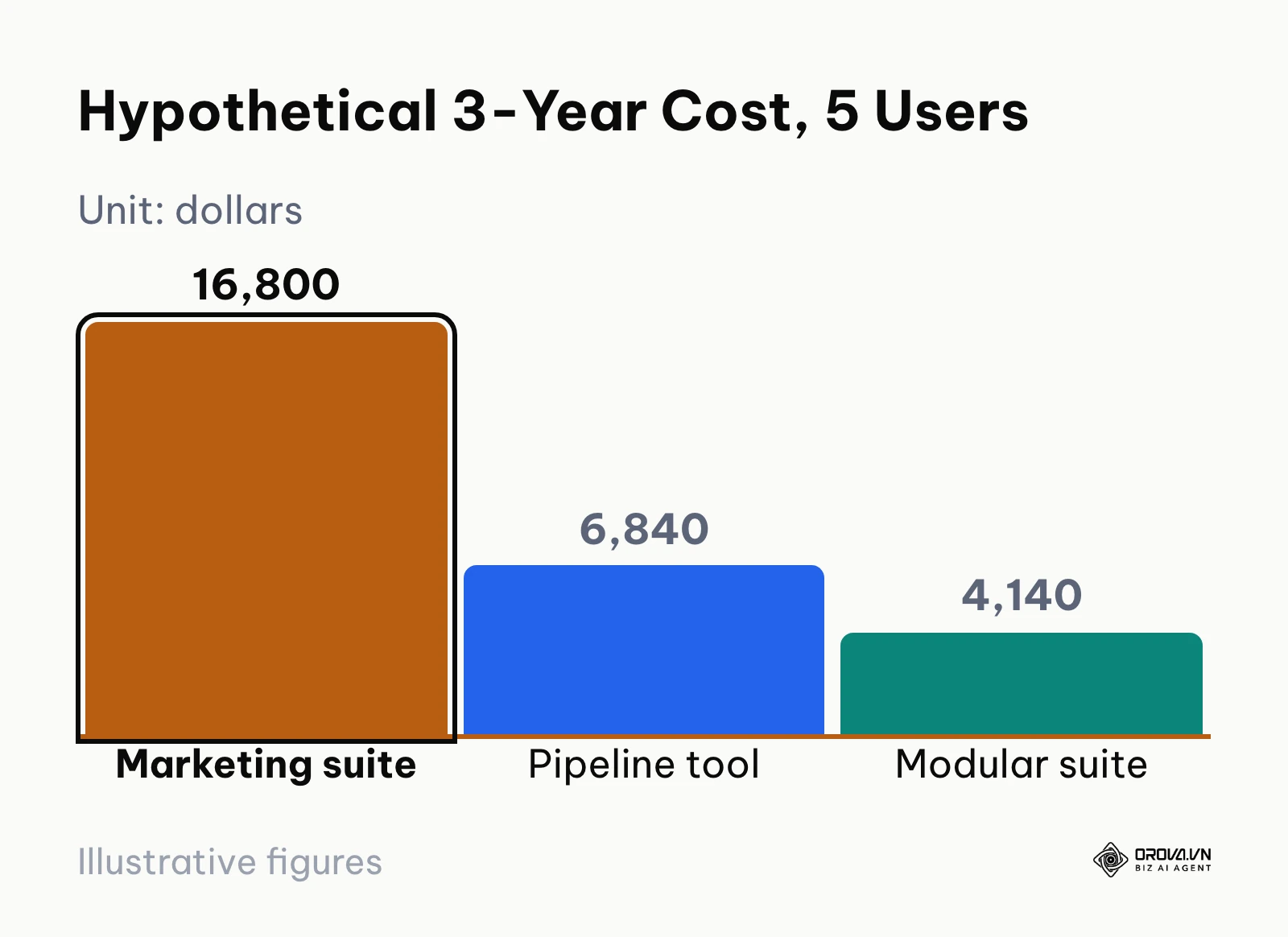 Bar chart of a hypothetical three-year CRM cost for five users across three tool types