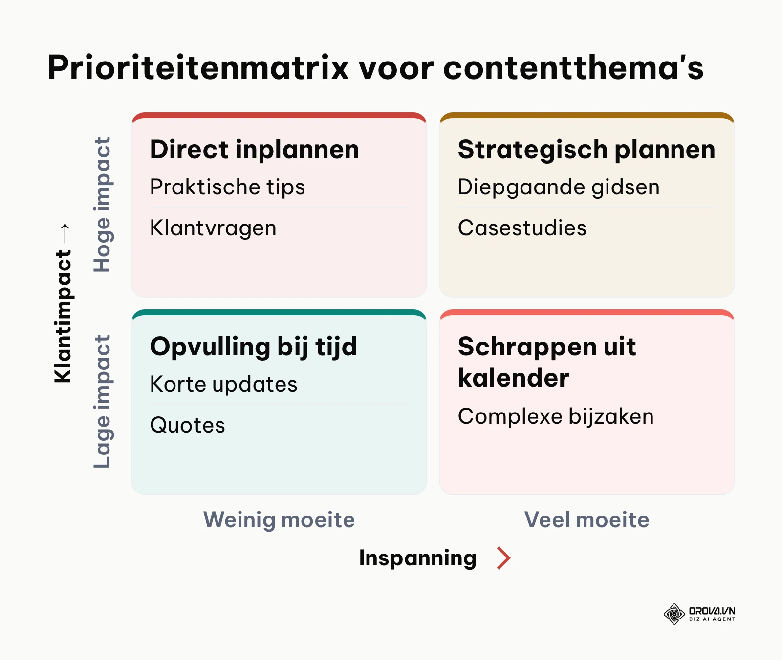Matrix voor het selecteren van contentpijlers op basis van impact en inspanning