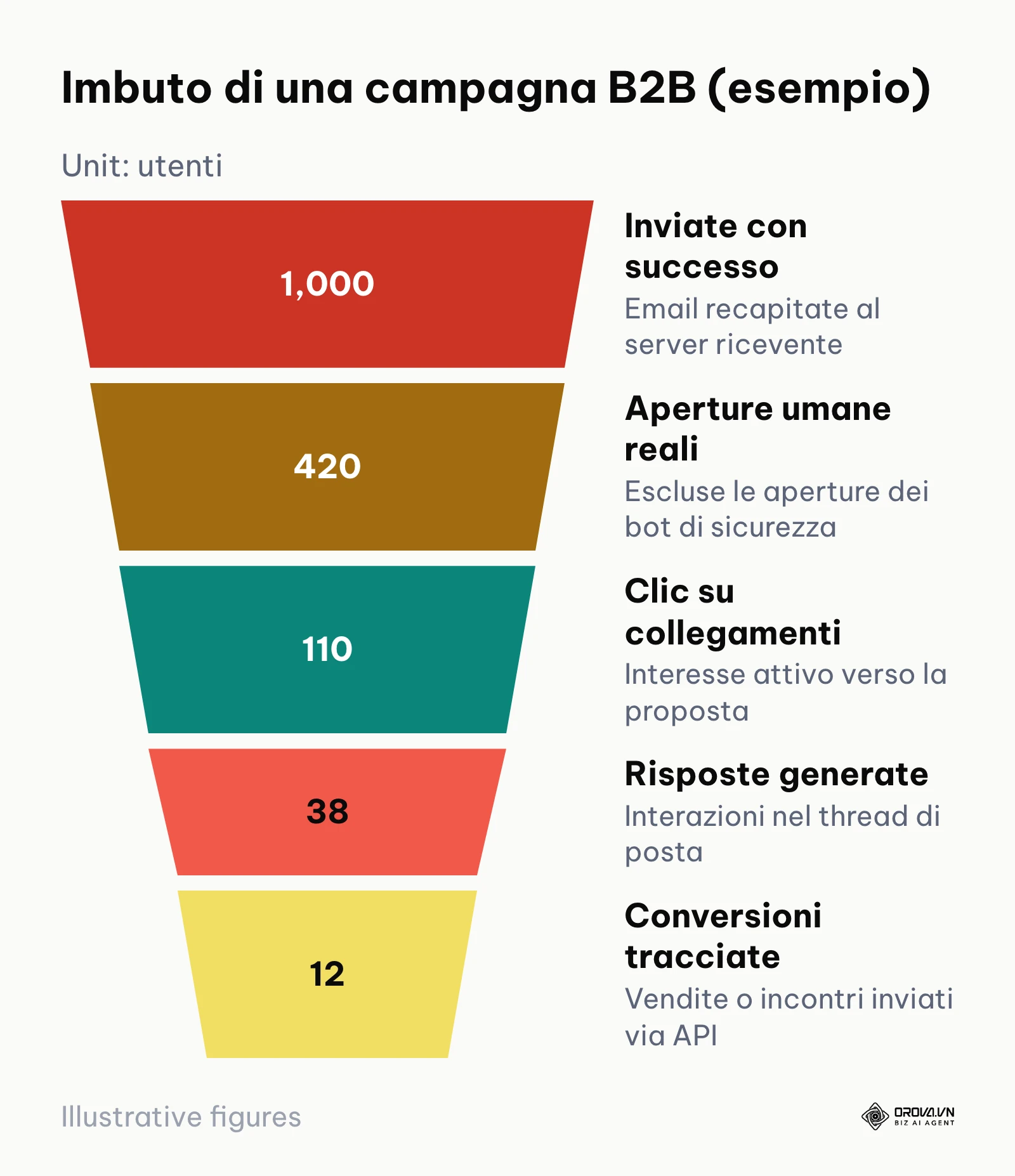Imbuto di conversione da email inviate fino a conversioni reali escludendo i bot