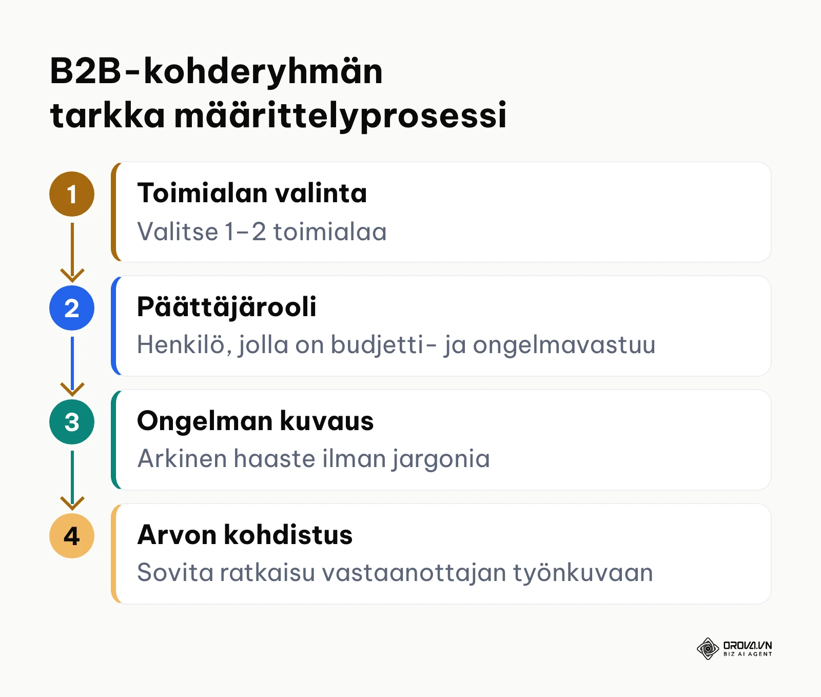 B2B-kohderyhmän ja päättäjäprofiilin määrittelyn nelivaiheinen prosessi