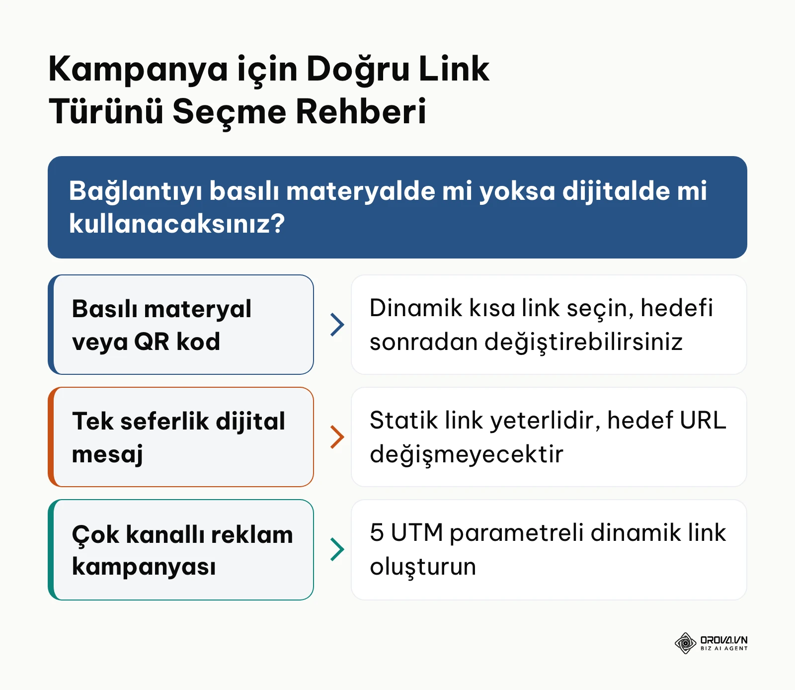 Basılı ve dijital kampanyalar için kısa link türü seçim karar çerçevesi.