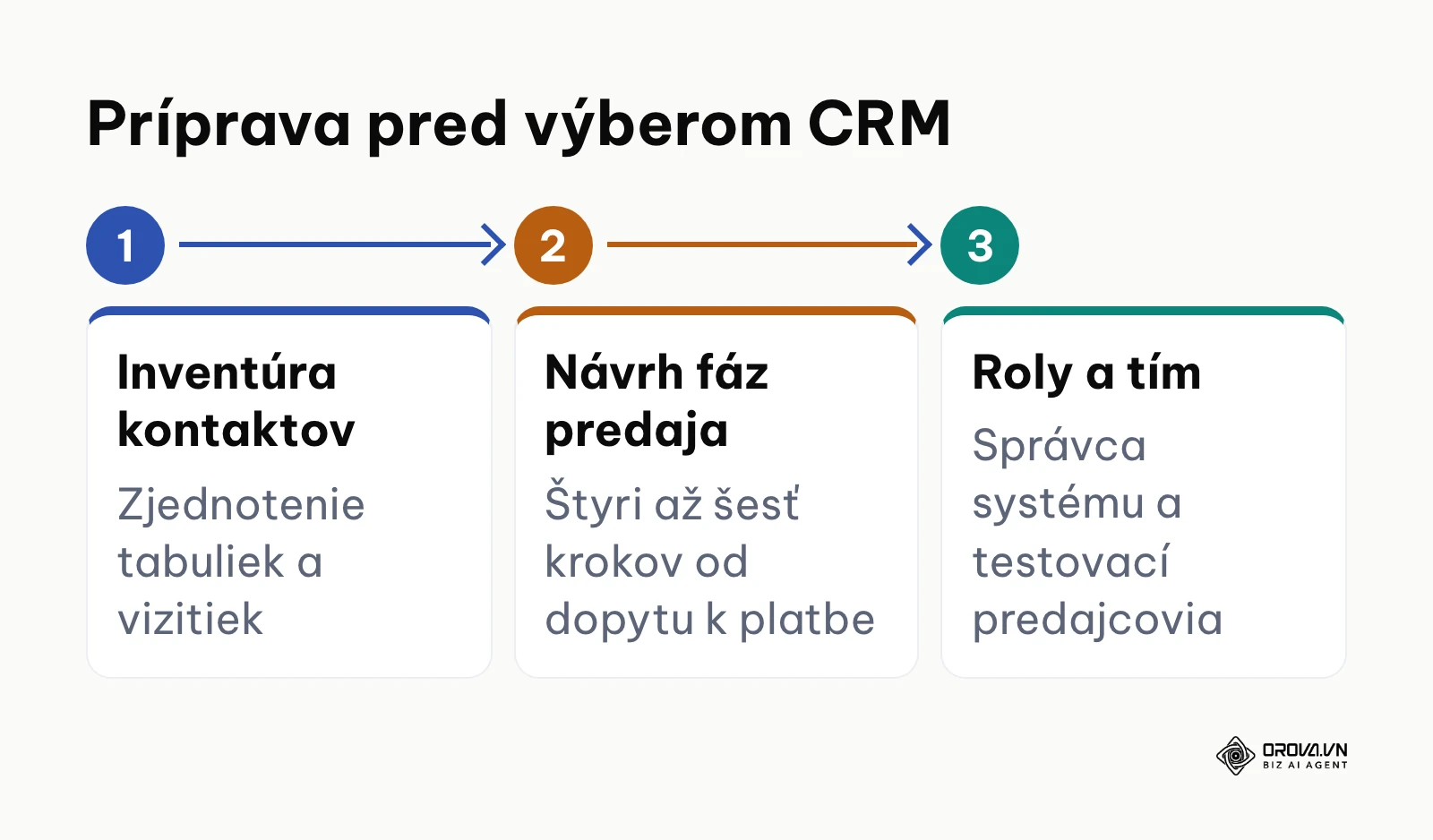 Tri prípravné kroky pred výberom CRM systému.