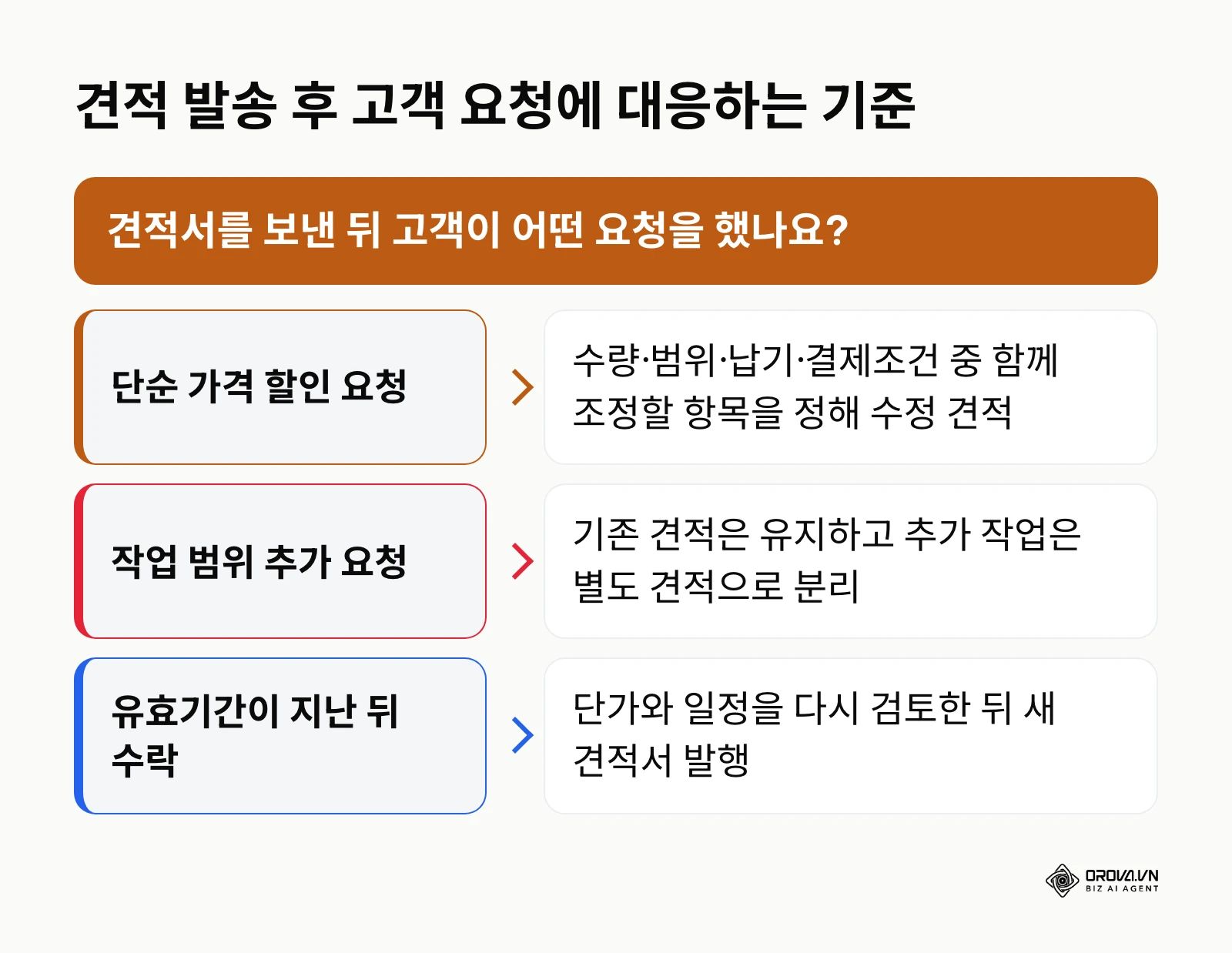 할인 요청, 범위 추가 요청, 유효기간 경과 후 수락에 따라 수정 견적, 별도 견적, 새 견적을 고르는 결정 흐름