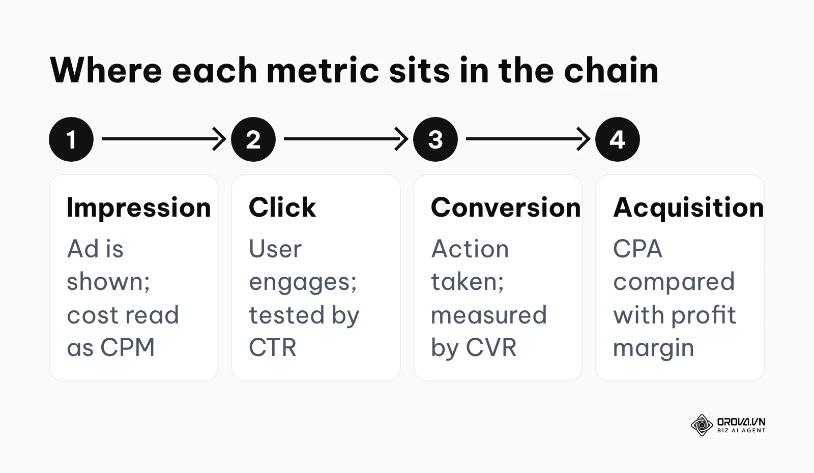 Process diagram showing the chain from impression to click, conversion and acquisition cost.