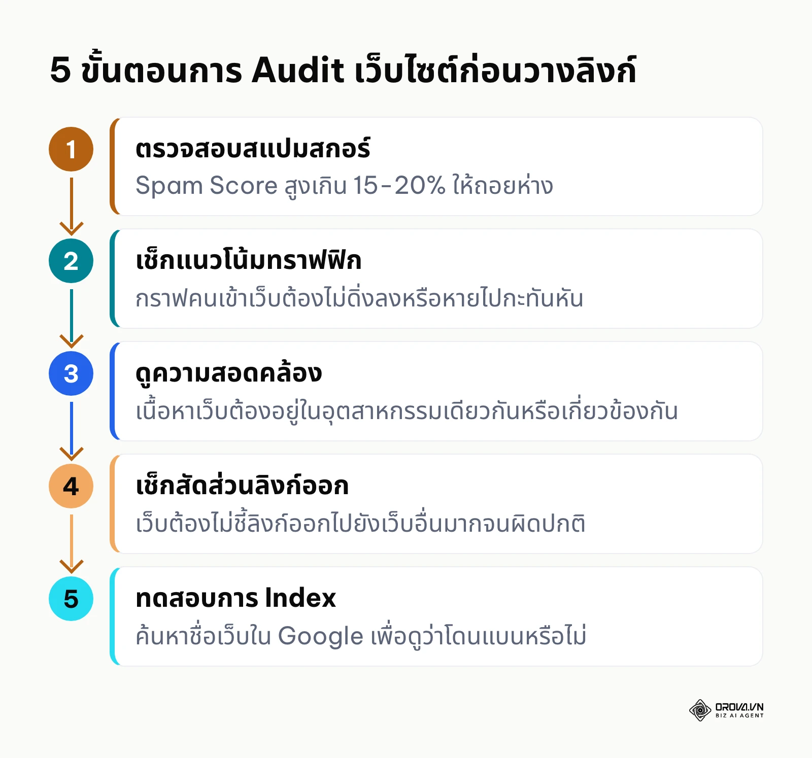 กระบวนการ 5 ขั้นตอนในการตรวจสอบคุณภาพเว็บไซต์ปลายทางก่อนขอแบ็กลิงก์