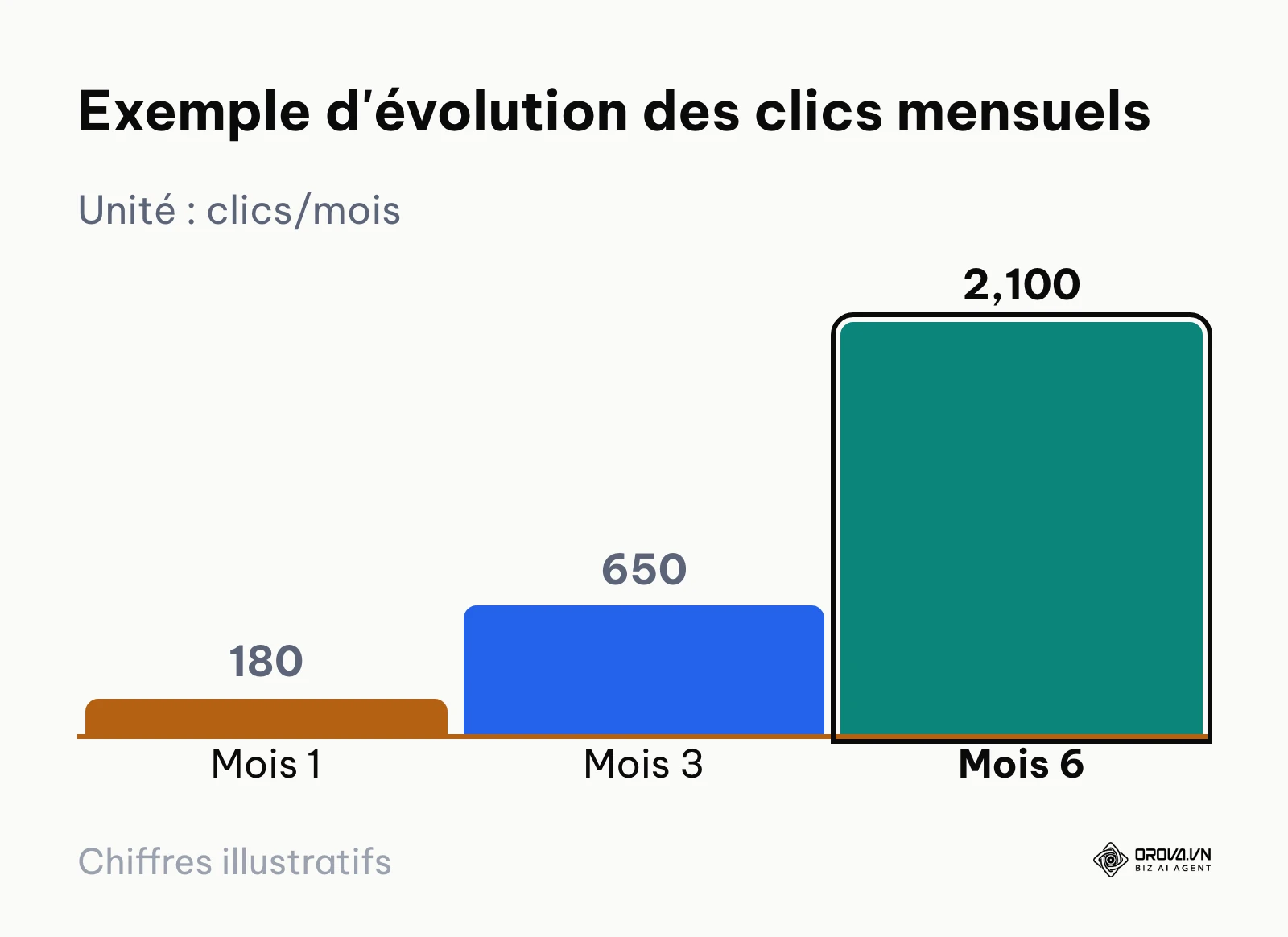 Graphique en colonnes illustrant la montée en charge progressive des clics naturels sur six mois.