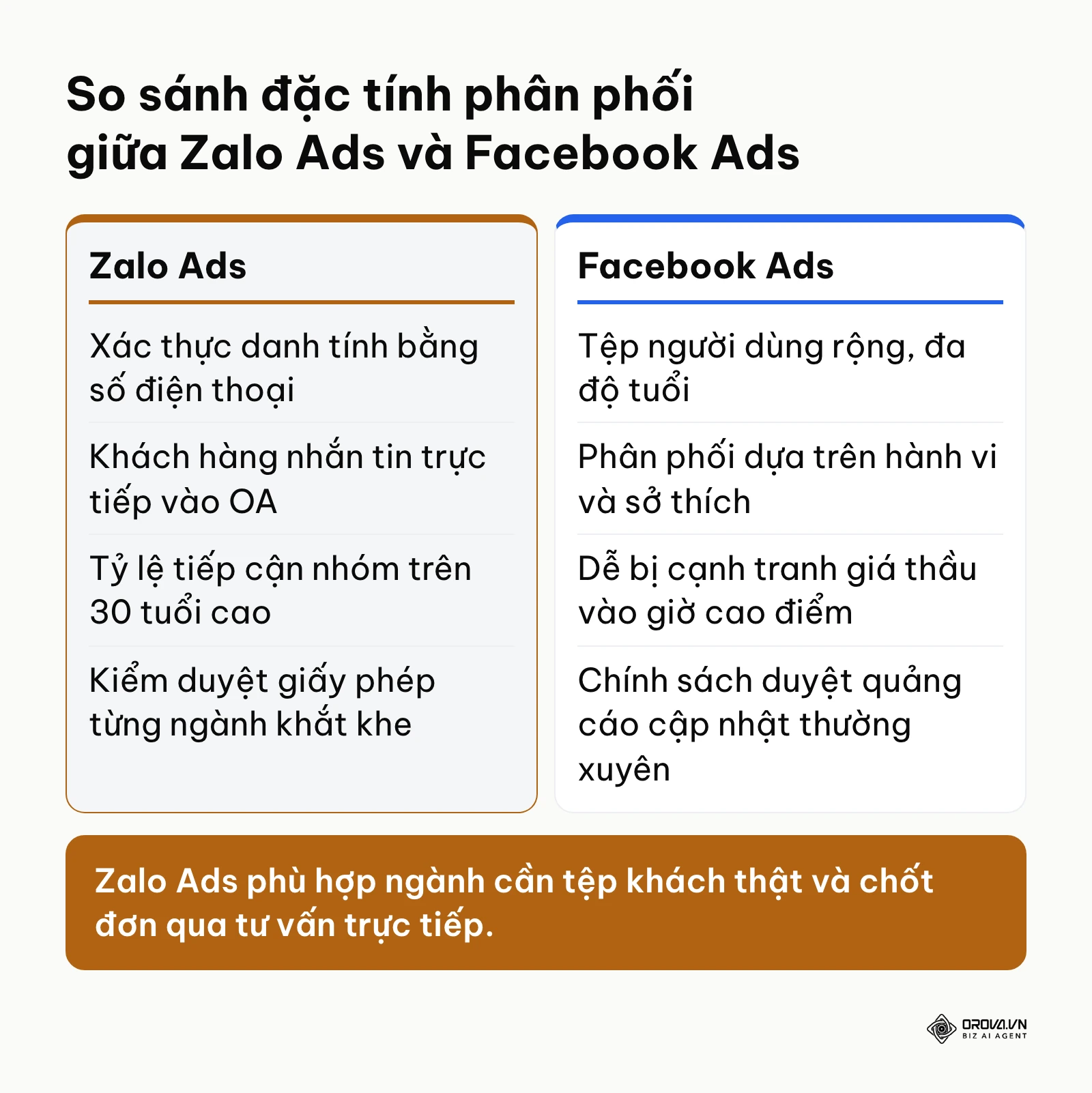 Sơ đồ so sánh đặc tính phân phối giữa Zalo Ads và Facebook Ads