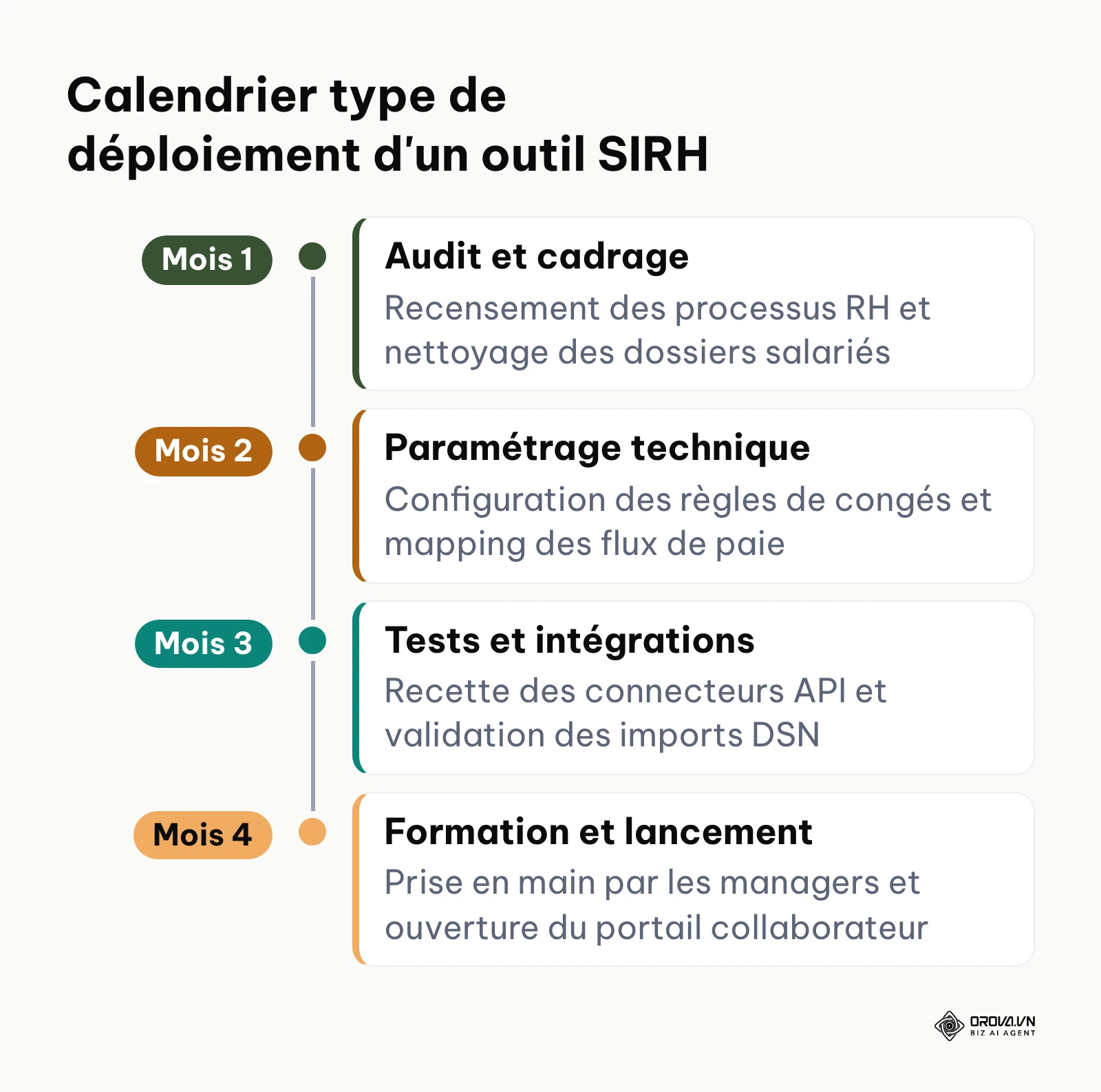 Ligne de temps détaillant les quatre étapes clés du déploiement d'une solution SIRH en entreprise