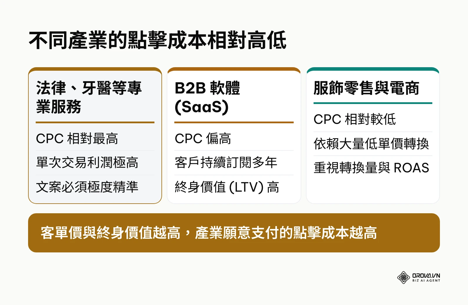 比較專業服務、B2B 軟體與服飾電商三類產業的點擊成本量級與原因