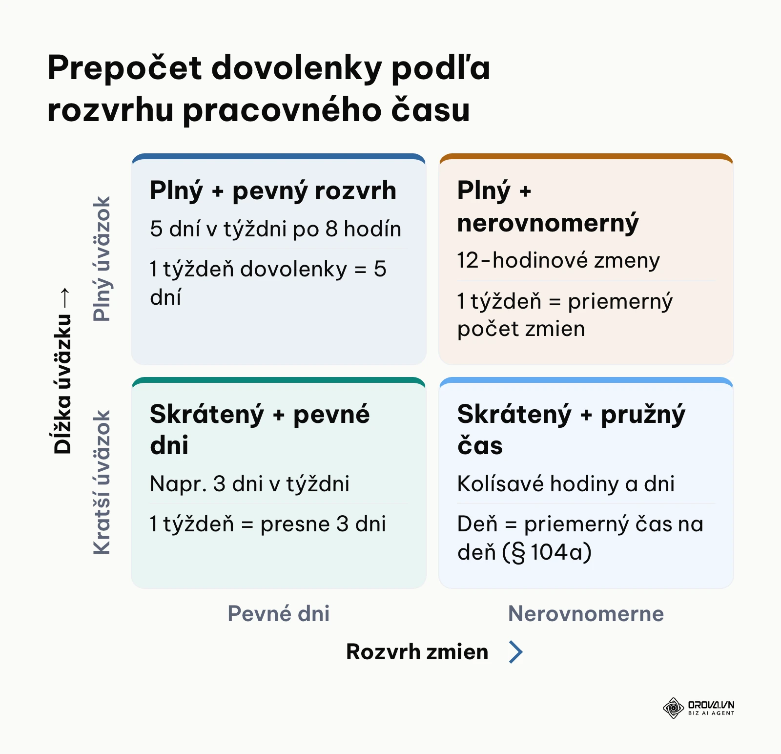 Matica prepočtu dovolenky podľa typu úväzku a rozvrhnutia zmien