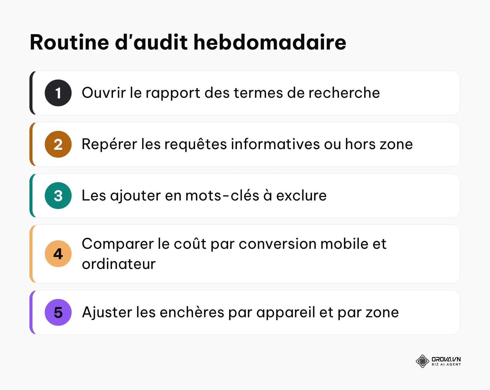 Liste numérotée de la routine d'audit hebdomadaire : termes de recherche, exclusions, comparaison mobile et ordinateur, ajustement des enchères.