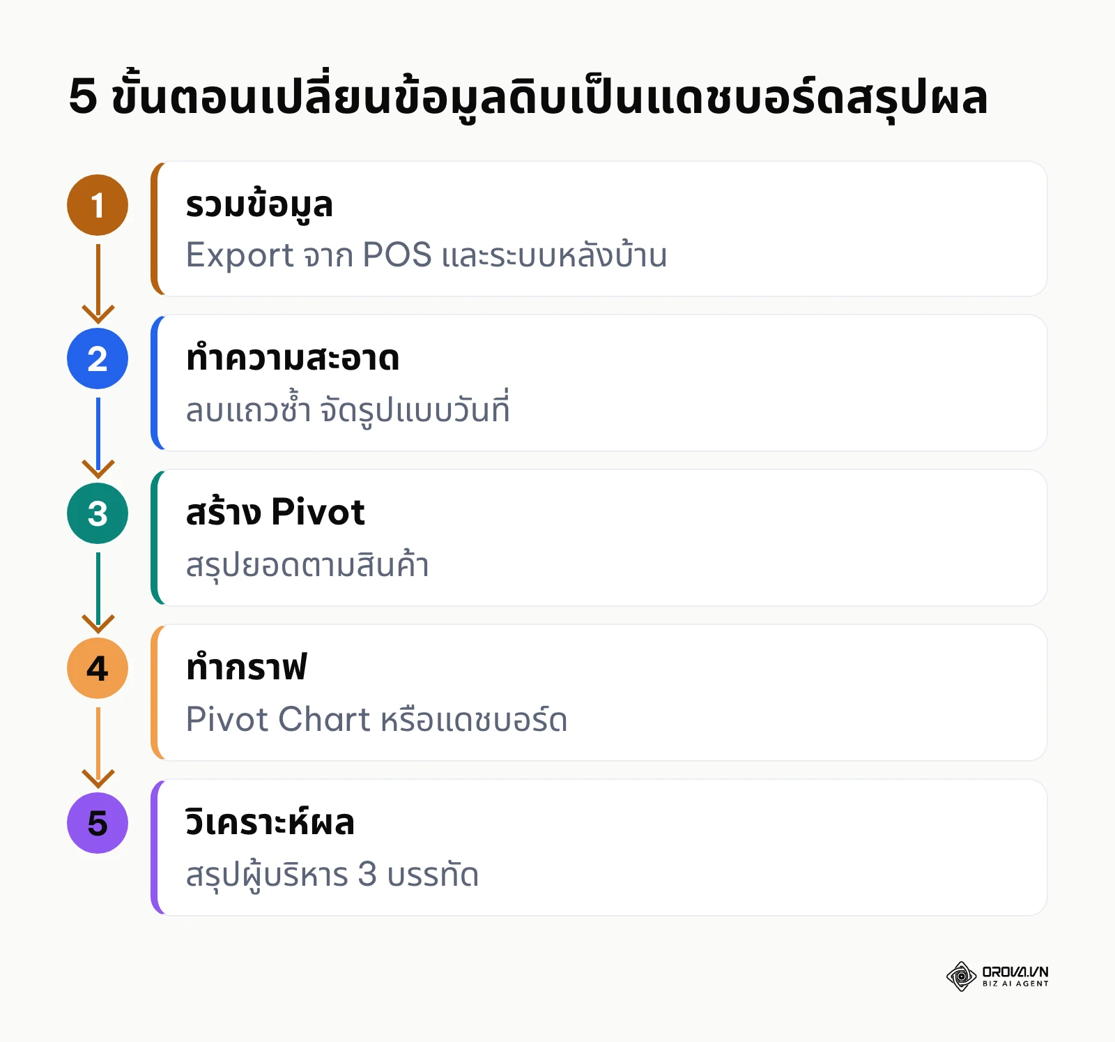 แผนภาพ 5 ขั้นตอนในการทำรายงานยอดขายด้วยตัวเองจากศูนย์