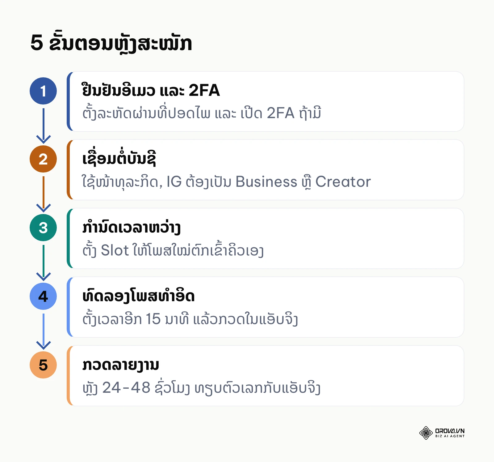 5 ຂັ້ນຕອນຕັ້ງຄ່າເຄື່ອງມືຈັດການສື່ສັງຄົມຫຼັງຈາກສະໝັກ