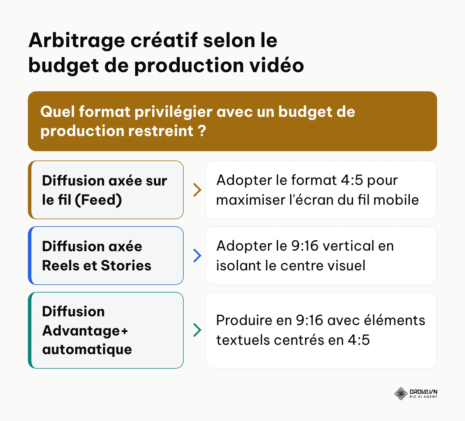 Arbre de décision pour choisir le format vidéo prioritaire sur Facebook Ads selon les contraintes budgétaires.