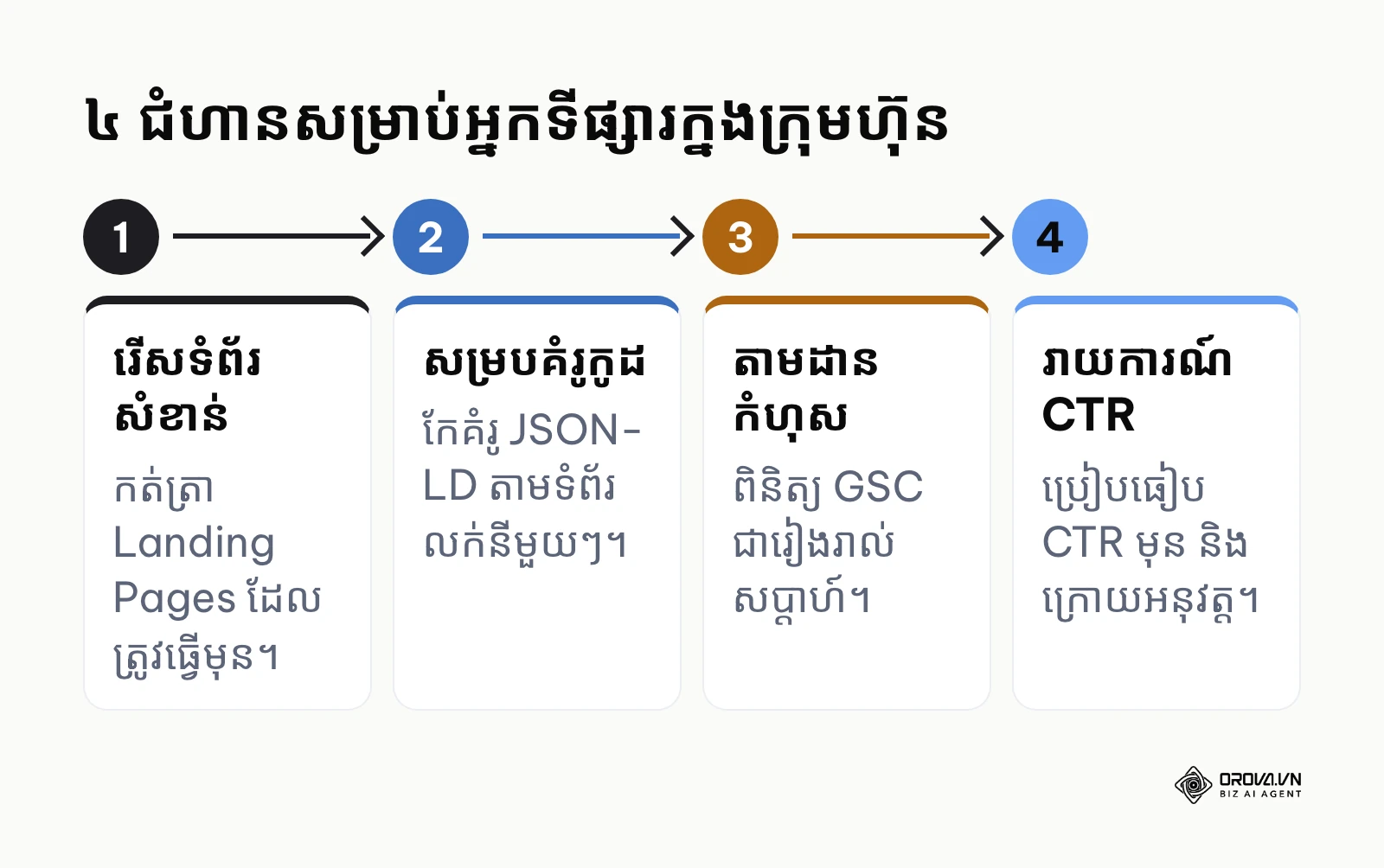 ជំហានទាំង ៤ សម្រាប់អ្នកទីផ្សារក្នុងការដាក់ Schema Markup