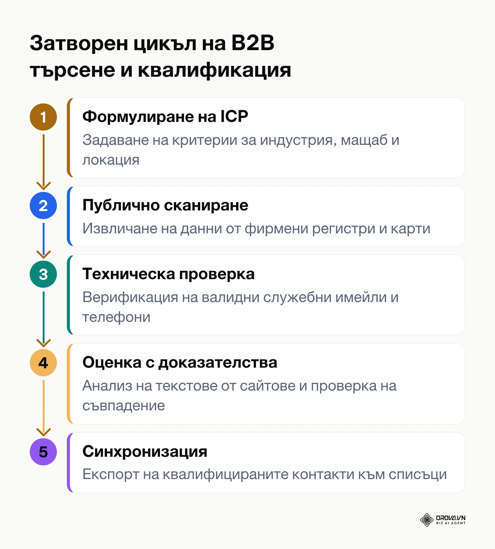 Петстъпков процес от формулиране на профил на идеален клиент до синхронизиране на готовите лийдове