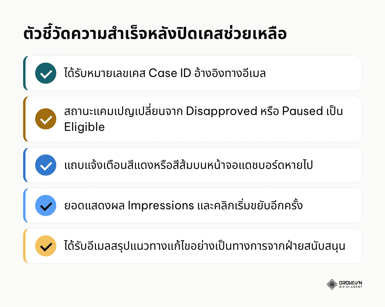 สรุปตัวชี้วัดการแก้ปัญหาสำเร็จหลังจากติดต่อเจ้าหน้าที่ Google Ads