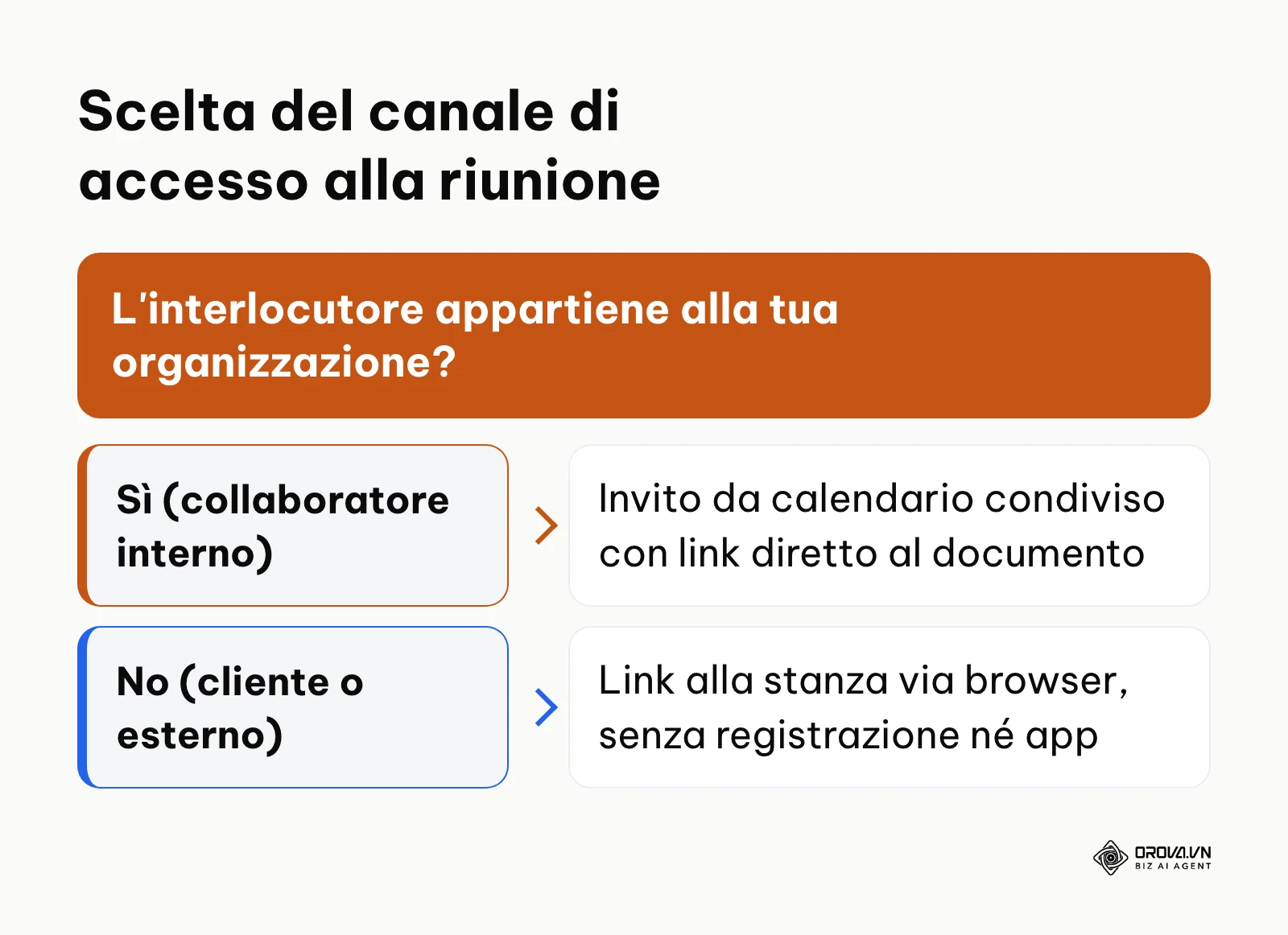Albero decisionale per individuare la modalità corretta di invito tra colleghi interni e clienti esterni.
