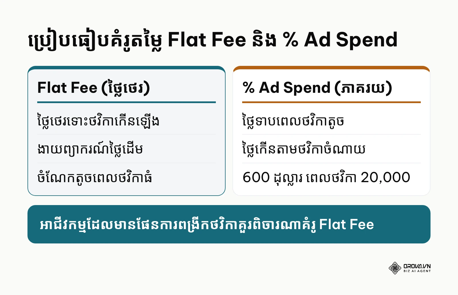 តារាងប្រៀបធៀបរវាងគំរូតម្លៃ Flat Fee និង % Ad Spend សម្រាប់ឧបករណ៍គ្រប់គ្រង Google Ads
