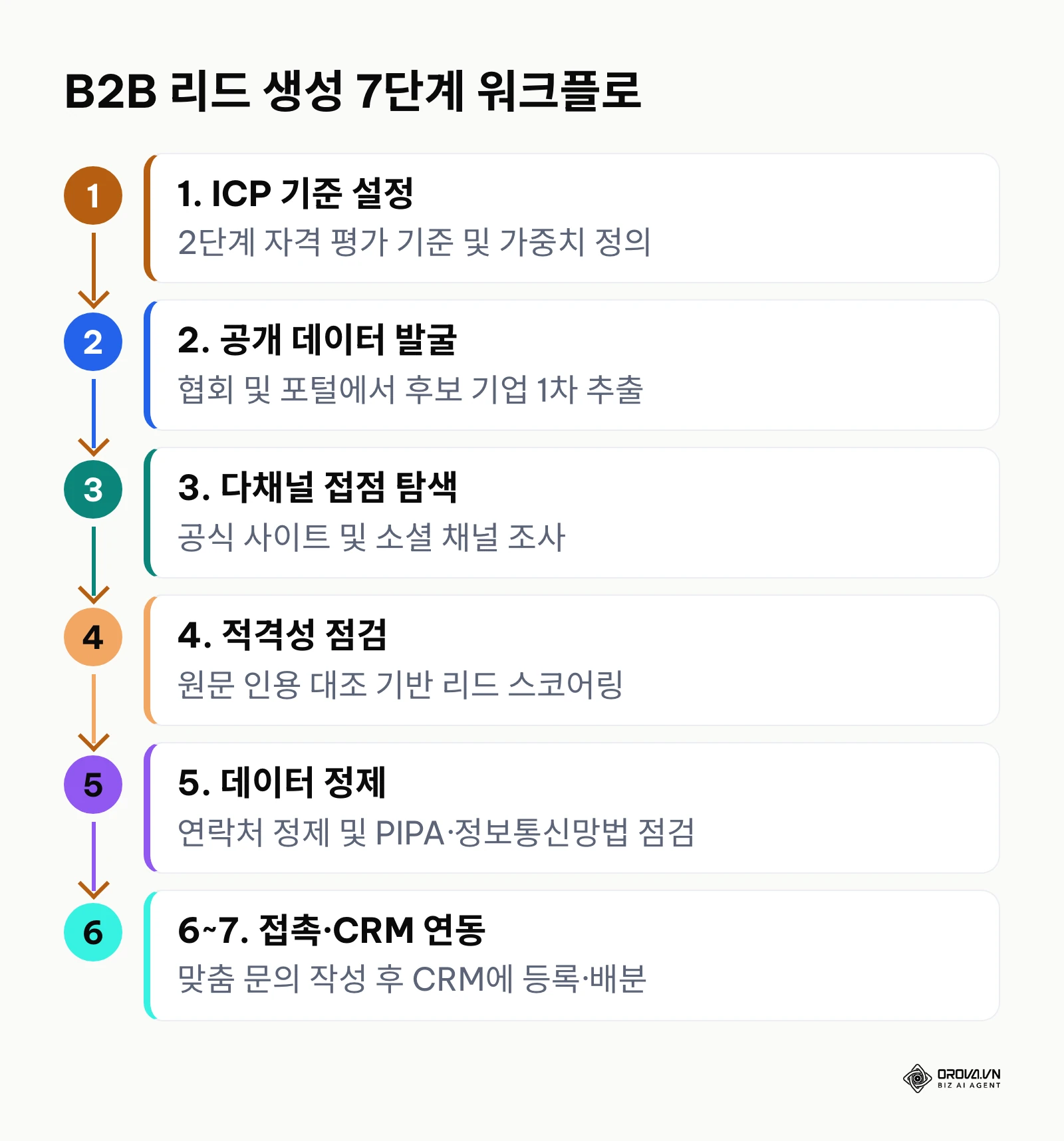 B2B 리드 생성을 위한 7단계 실전 워크플로 다이어그램