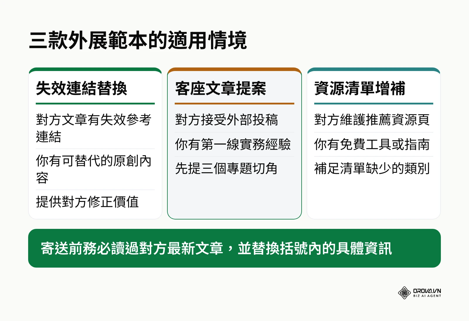 失效連結替換、客座文章提案、資源清單增補三款外展範本的適用情境比較