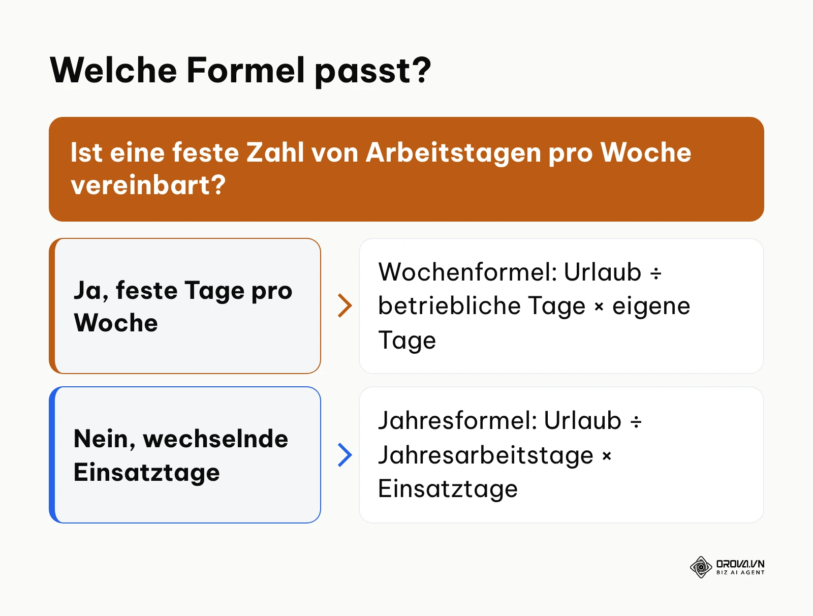 Entscheidung zwischen Wochenformel und Jahresformel bei Teilzeit und Schichtarbeit
