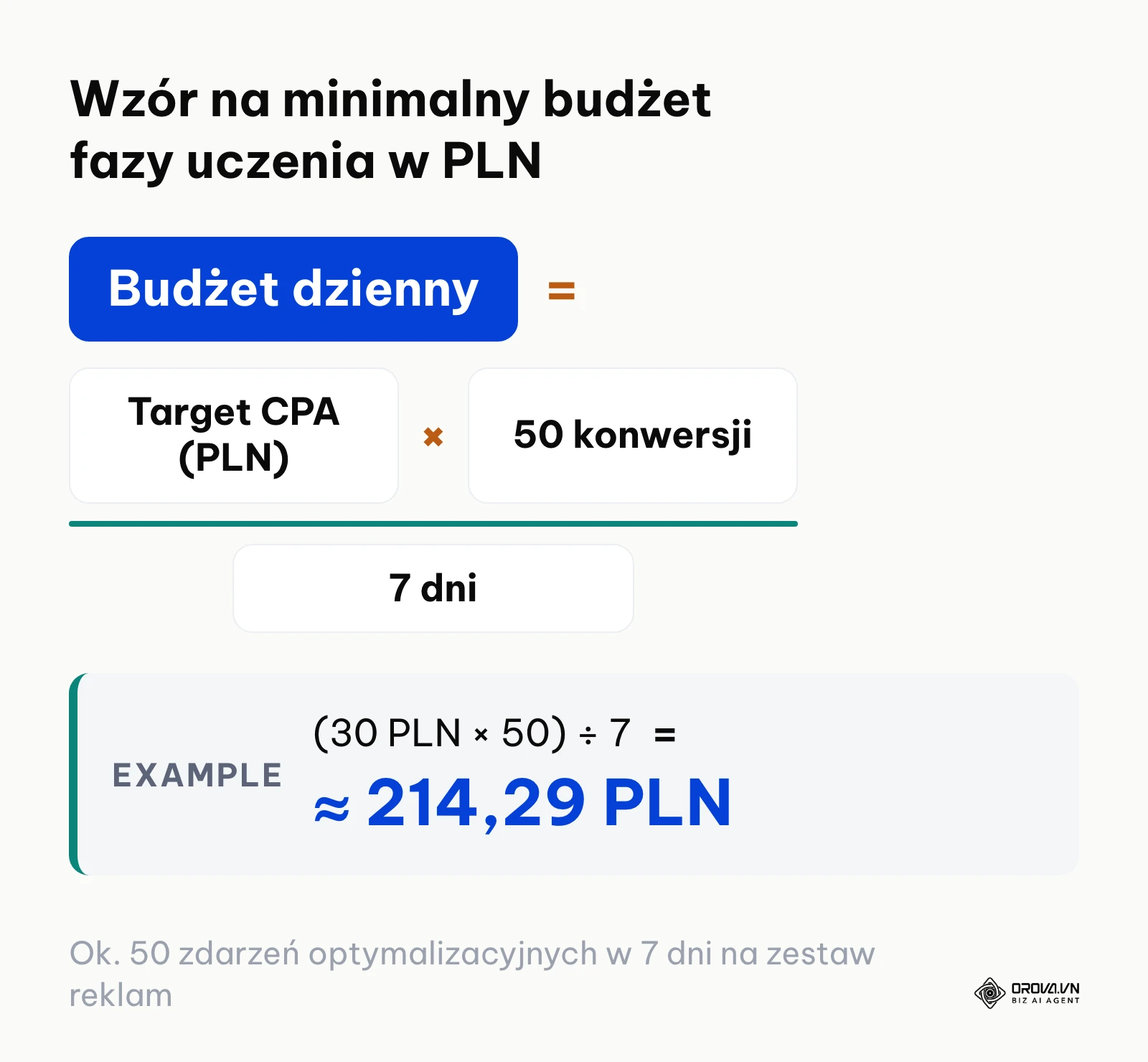 Formuła matematyczna do kalkulacji dziennego budżetu reklamowego w PLN