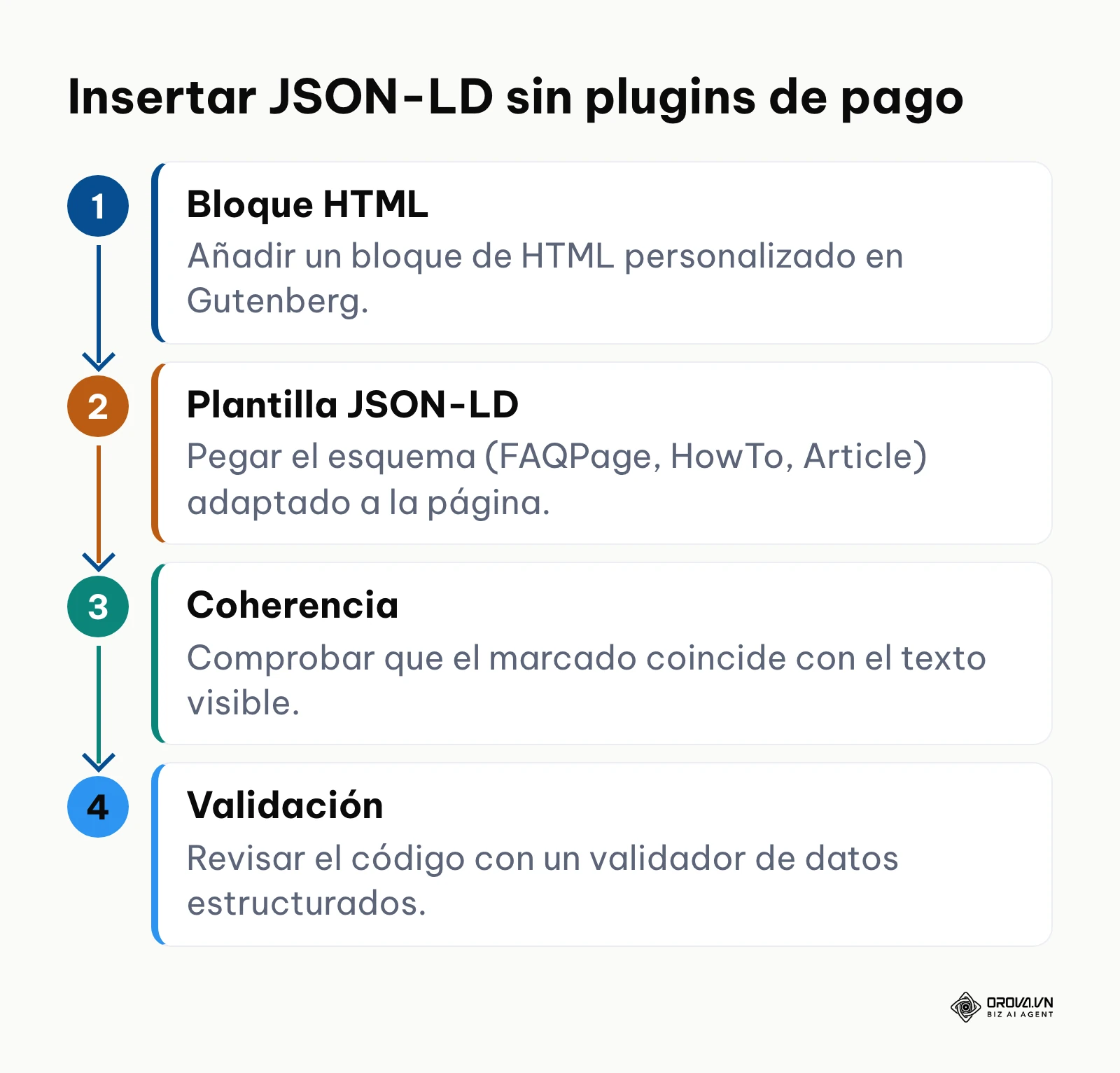 Pasos para insertar datos estructurados JSON-LD en WordPress mediante un bloque de HTML personalizado.
