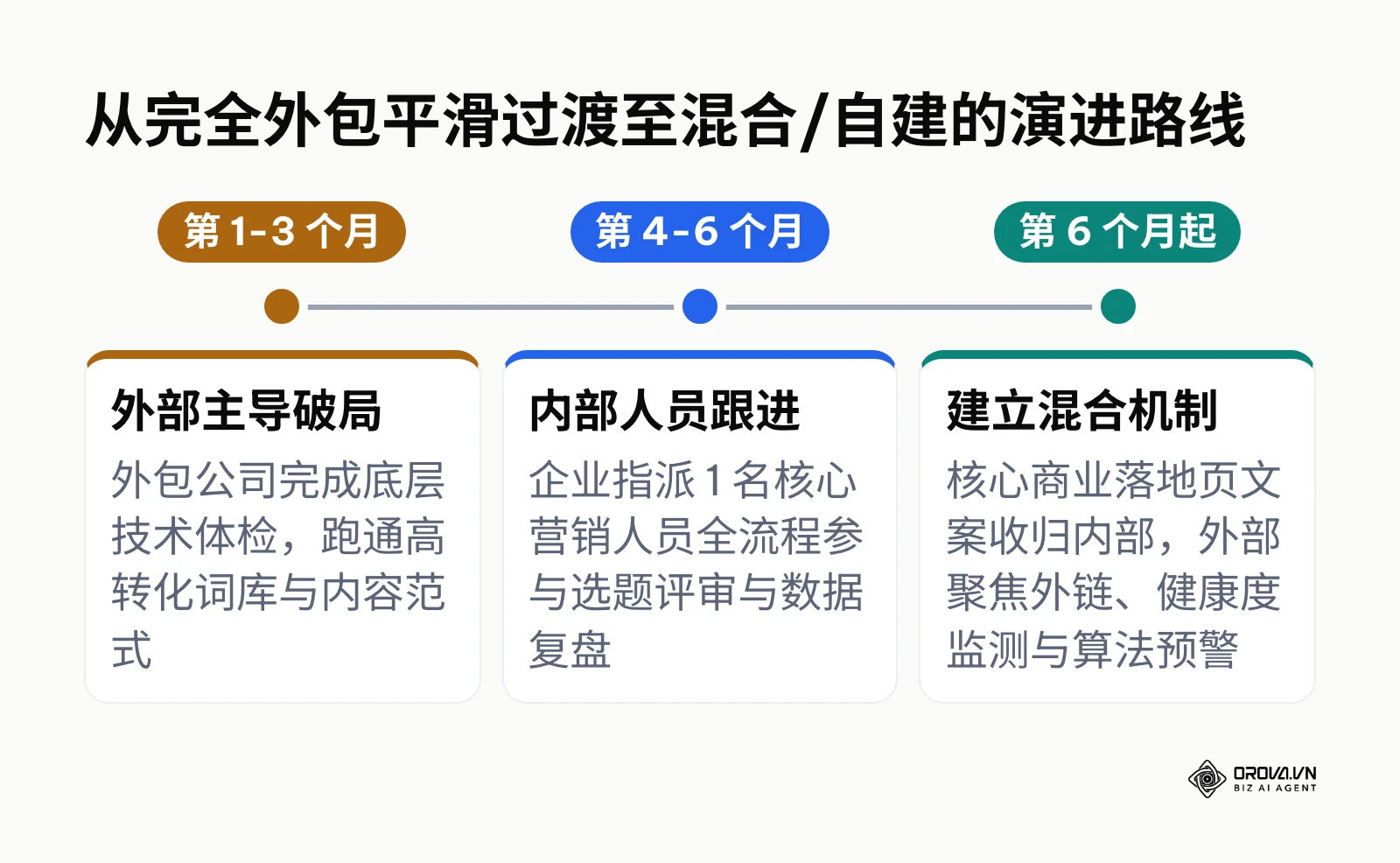 企业逐步建立内部搜索能力并与外部代理商平滑过渡的演进阶段