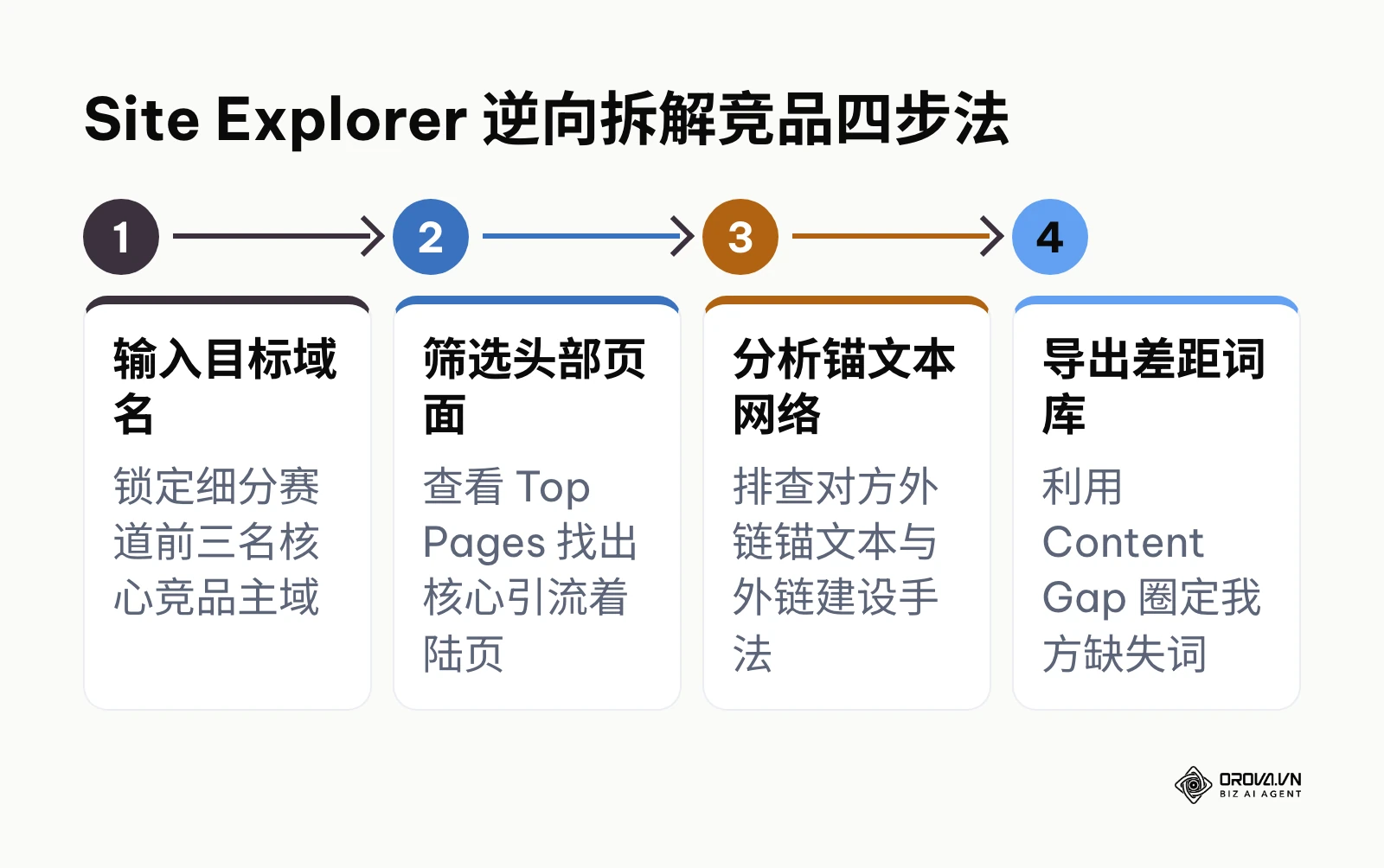 使用 Site Explorer 模块逆向拆解竞品核心词库与外链的四步流程图