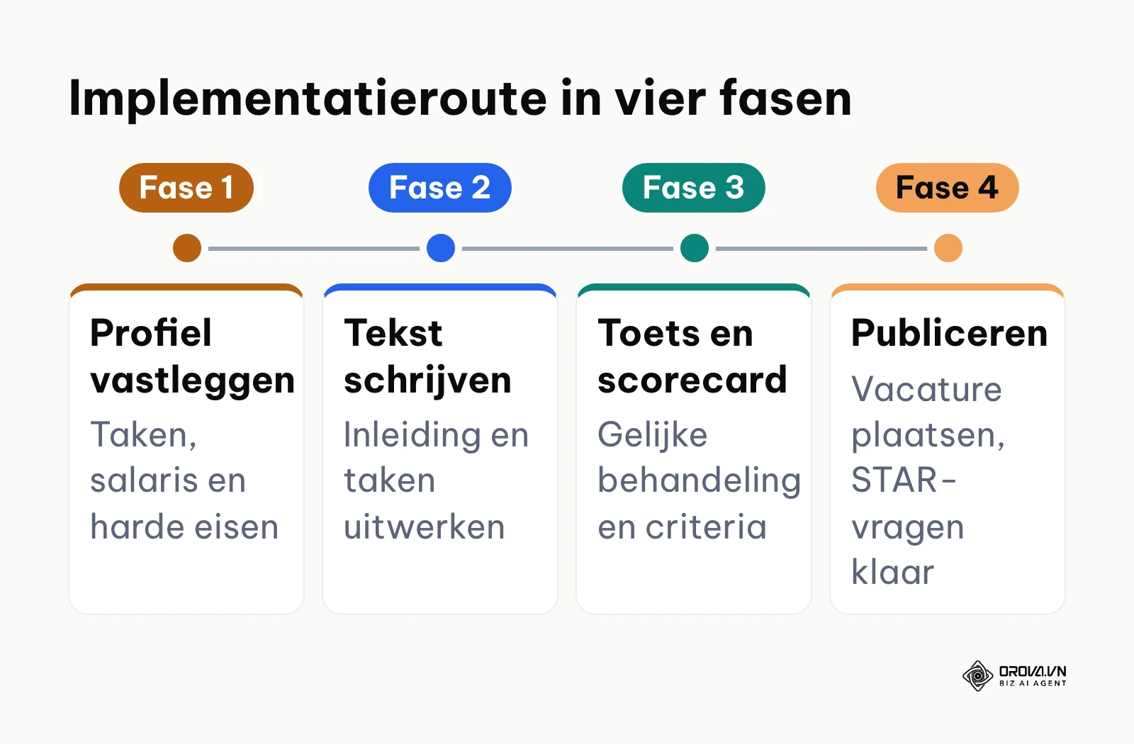 Vier fasen voor het schrijven en inrichten van een vacaturetekst.