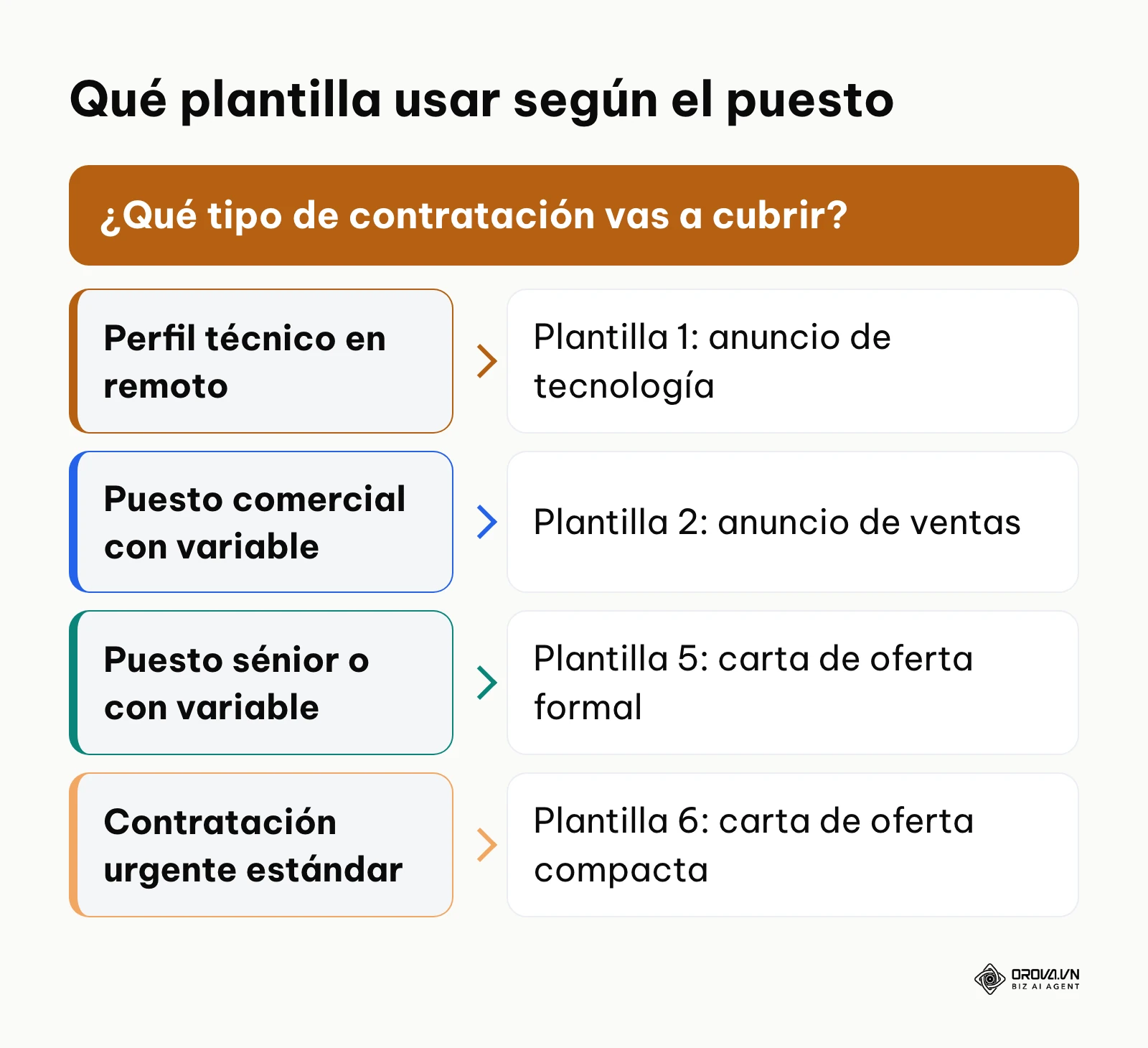 Árbol de decisión para elegir la plantilla de anuncio o de carta de oferta adecuada