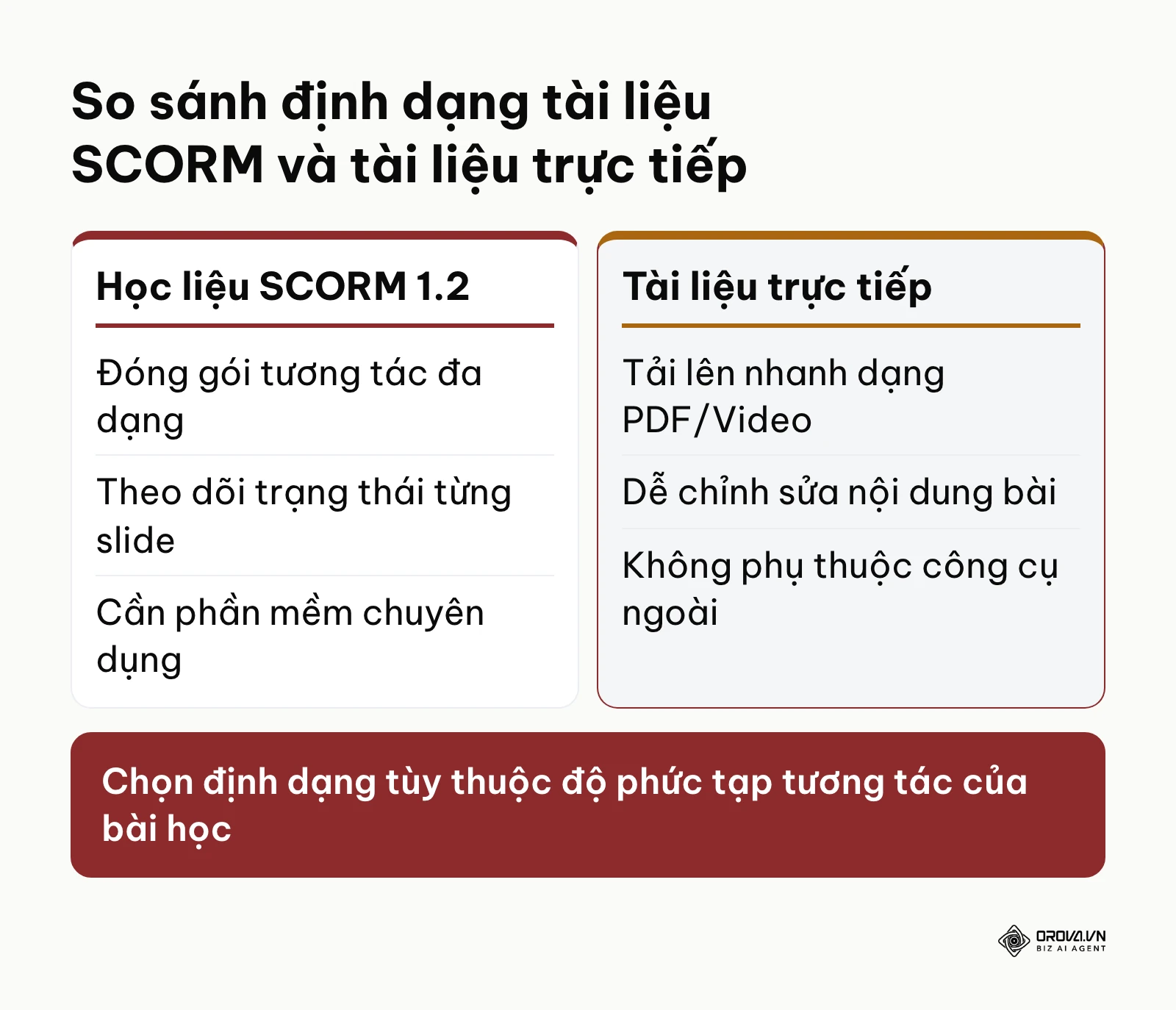 Bảng so sánh định dạng bài giảng chuẩn SCORM và định dạng trực tiếp trên LMS