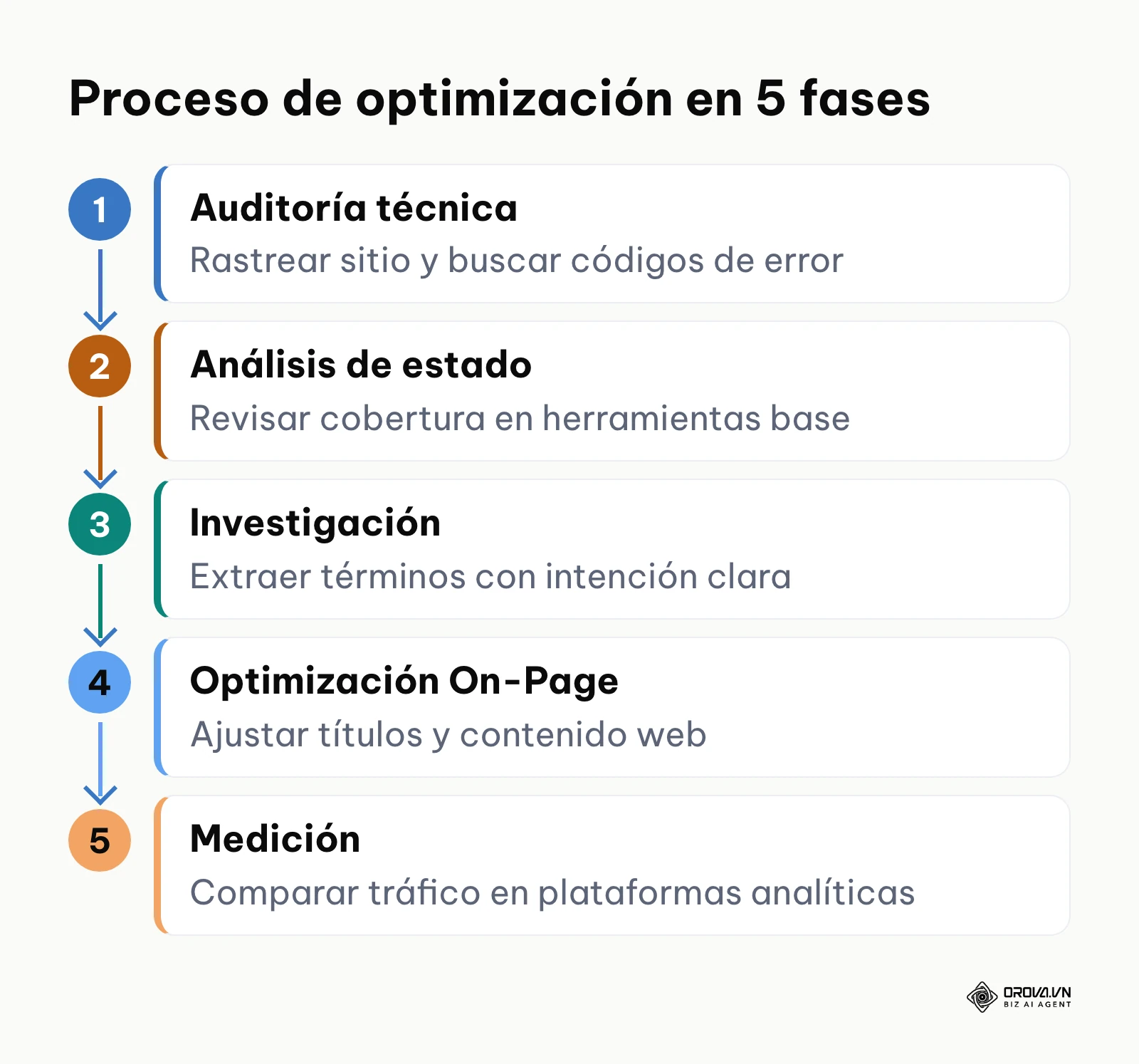 Diagrama de flujo vertical mostrando los cinco pasos críticos para optimizar un sitio web utilizando herramientas gratuitas.