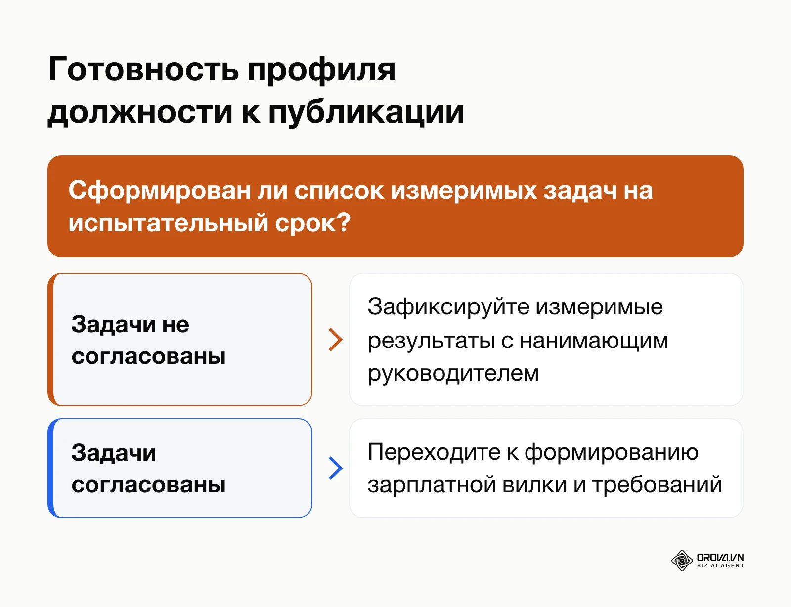 Схема принятия решения о готовности профиля должности к публикации