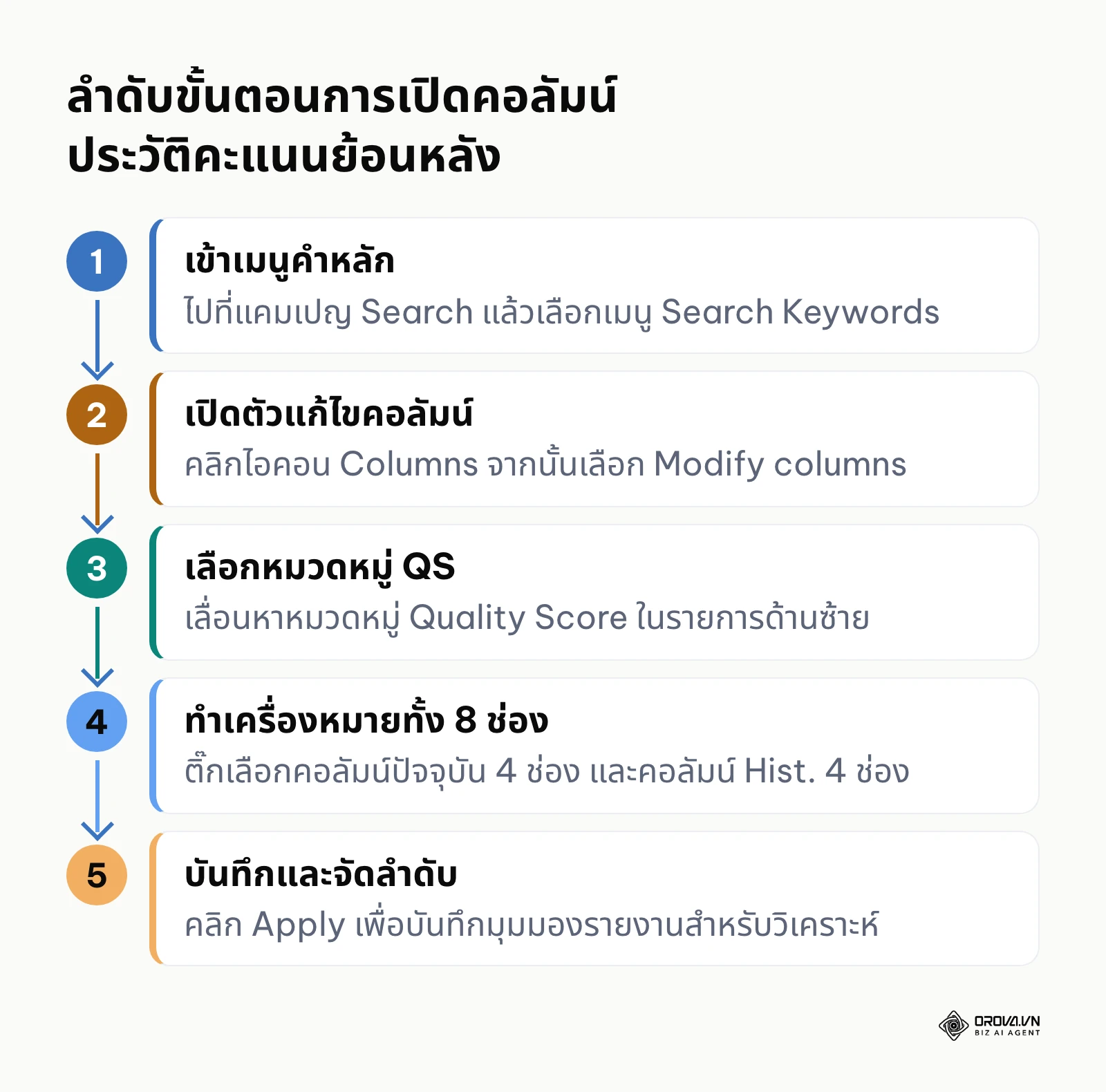 ขั้นตอนการเปิดคอลัมน์ Quality Score และประวัติย้อนหลังใน Google Ads