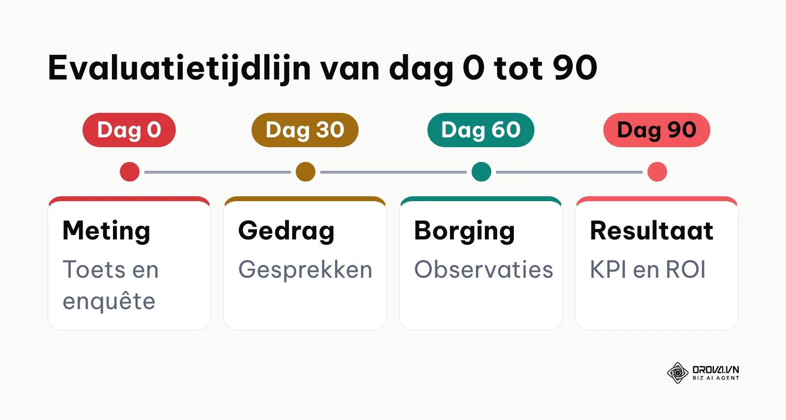 Tijdlijn met vier controlepunten voor trainingsevaluatie over 90 dagen