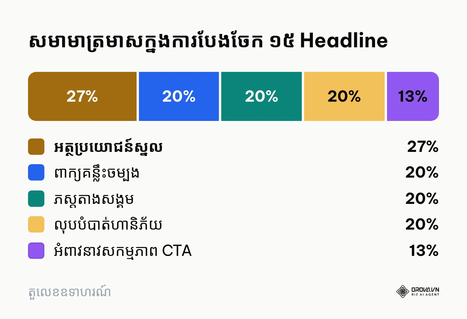 ដ្យាក្រាមសមាមាត្របែងចែក ១៥ ចំណងជើងសម្រាប់ responsive search ads