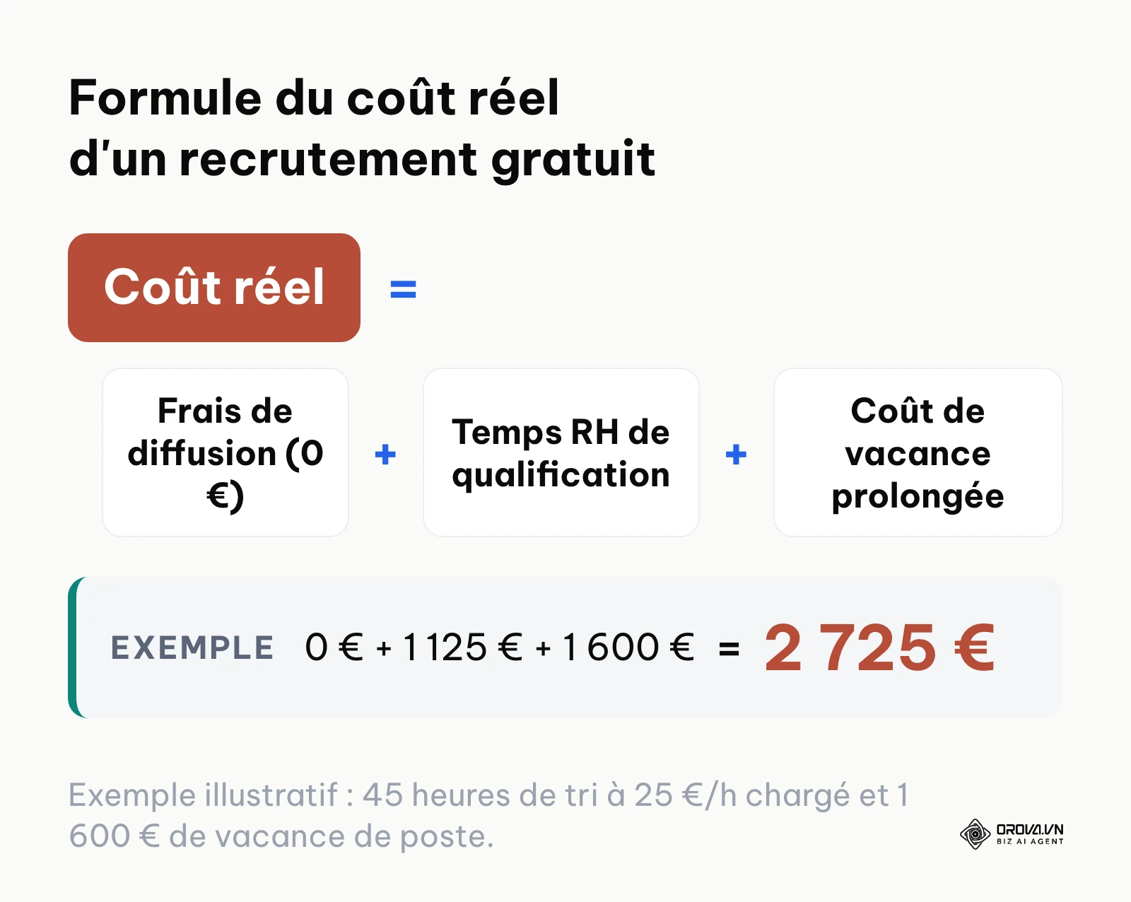 Schéma de la formule mathématique additionnant le temps RH de tri des CV et les coûts de vacance de poste.